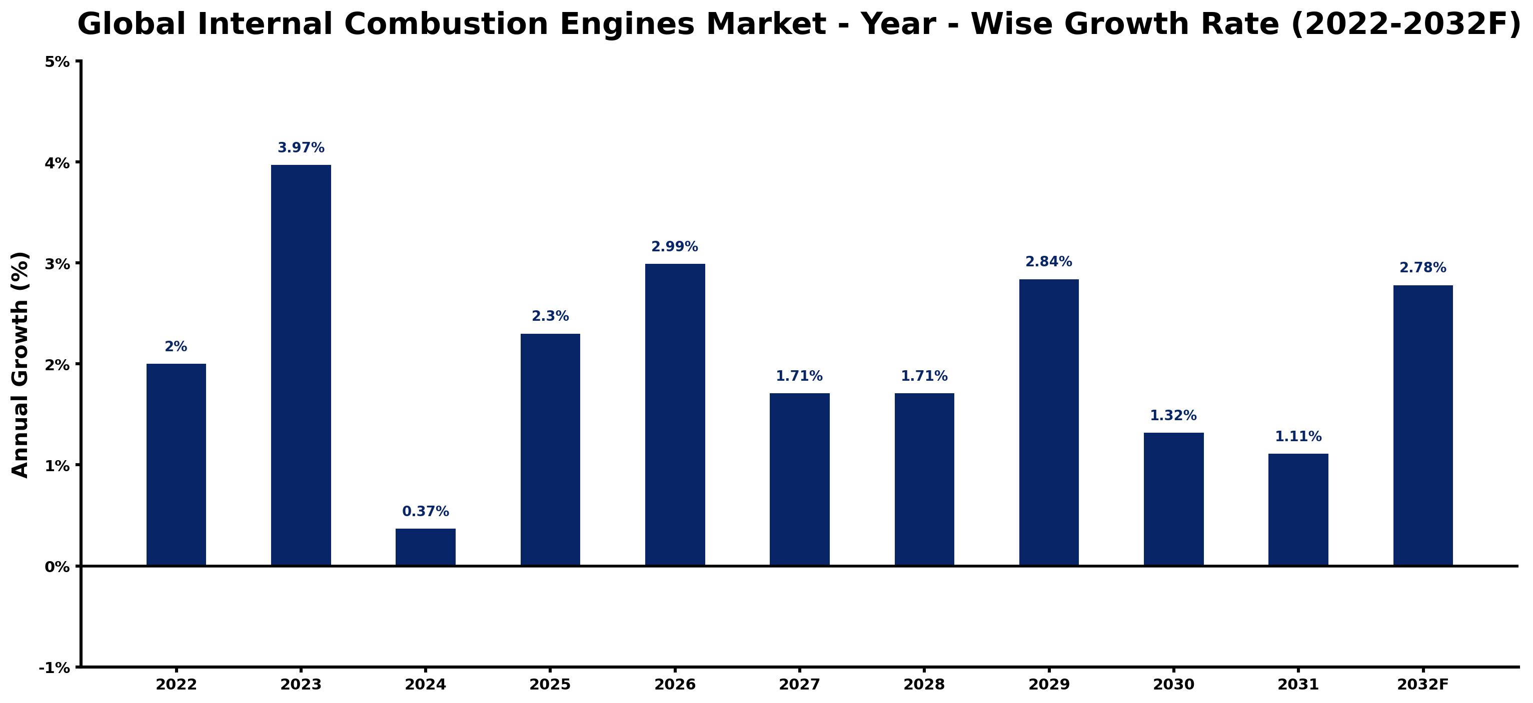 Global Internal Combustion Engines Market Year-wise Growth Rate and Key Drivers