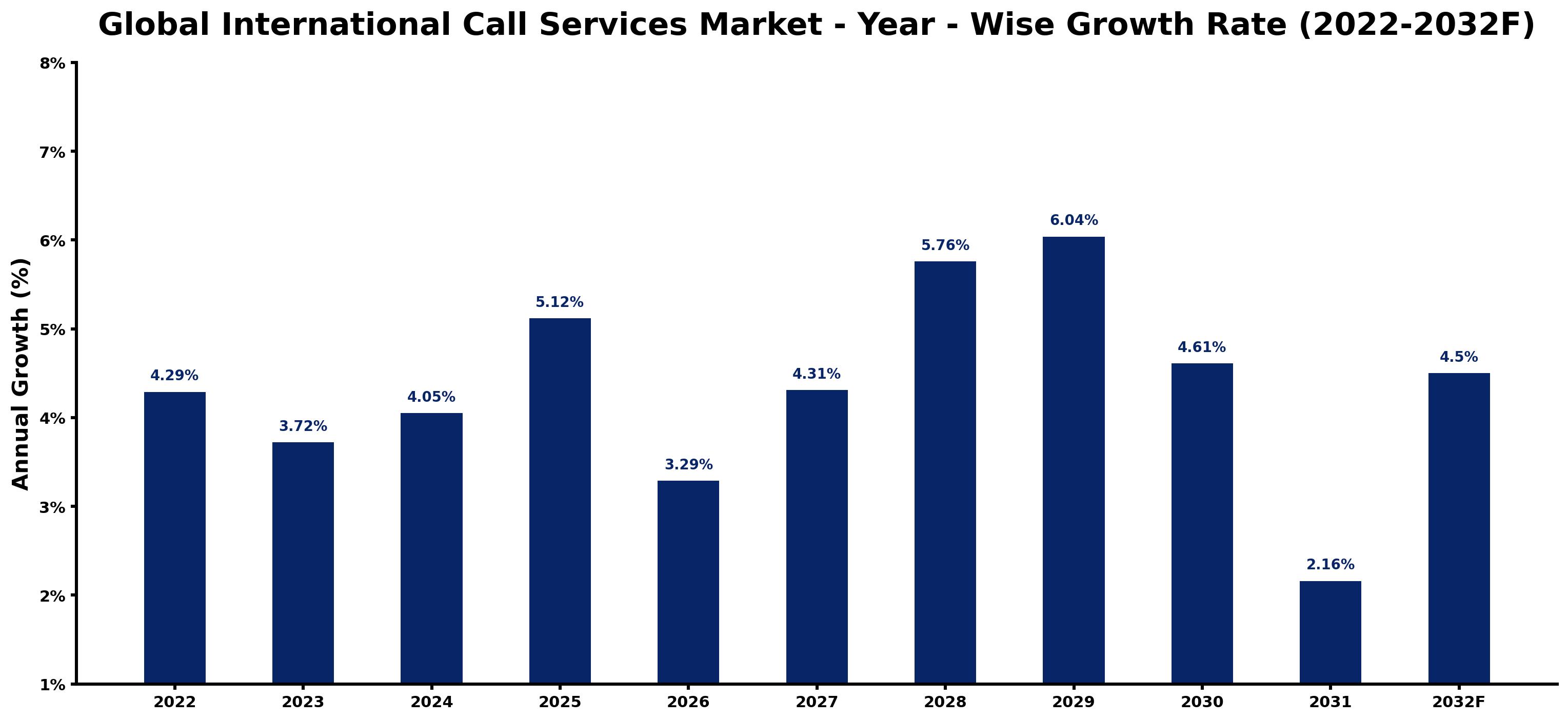 Global International Call Services Market Year-wise Growth Rate and Key Drivers