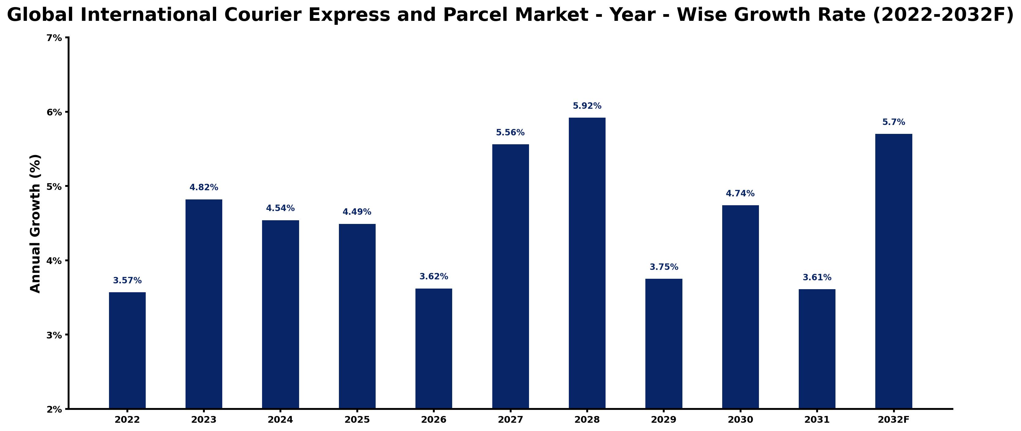 Global International Courier Express and Parcel Market Year-wise Growth Rate and Key Drivers
