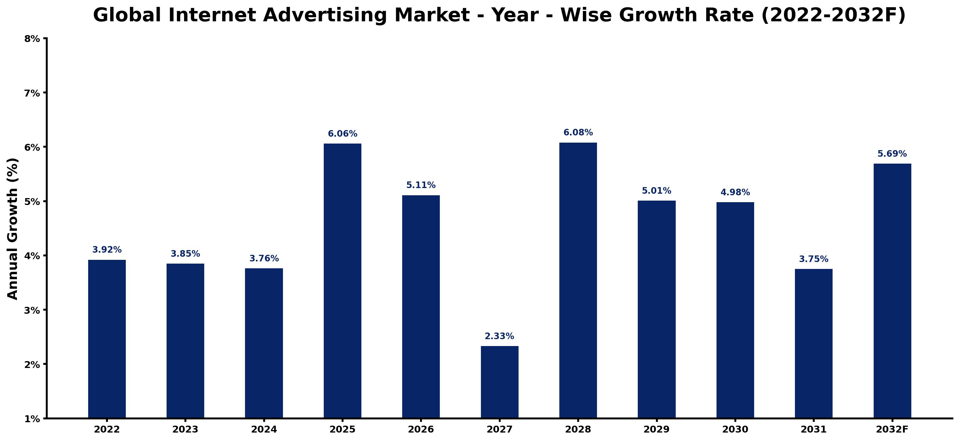 Global Internet Advertising Market Year-wise Growth Rate and Key Drivers