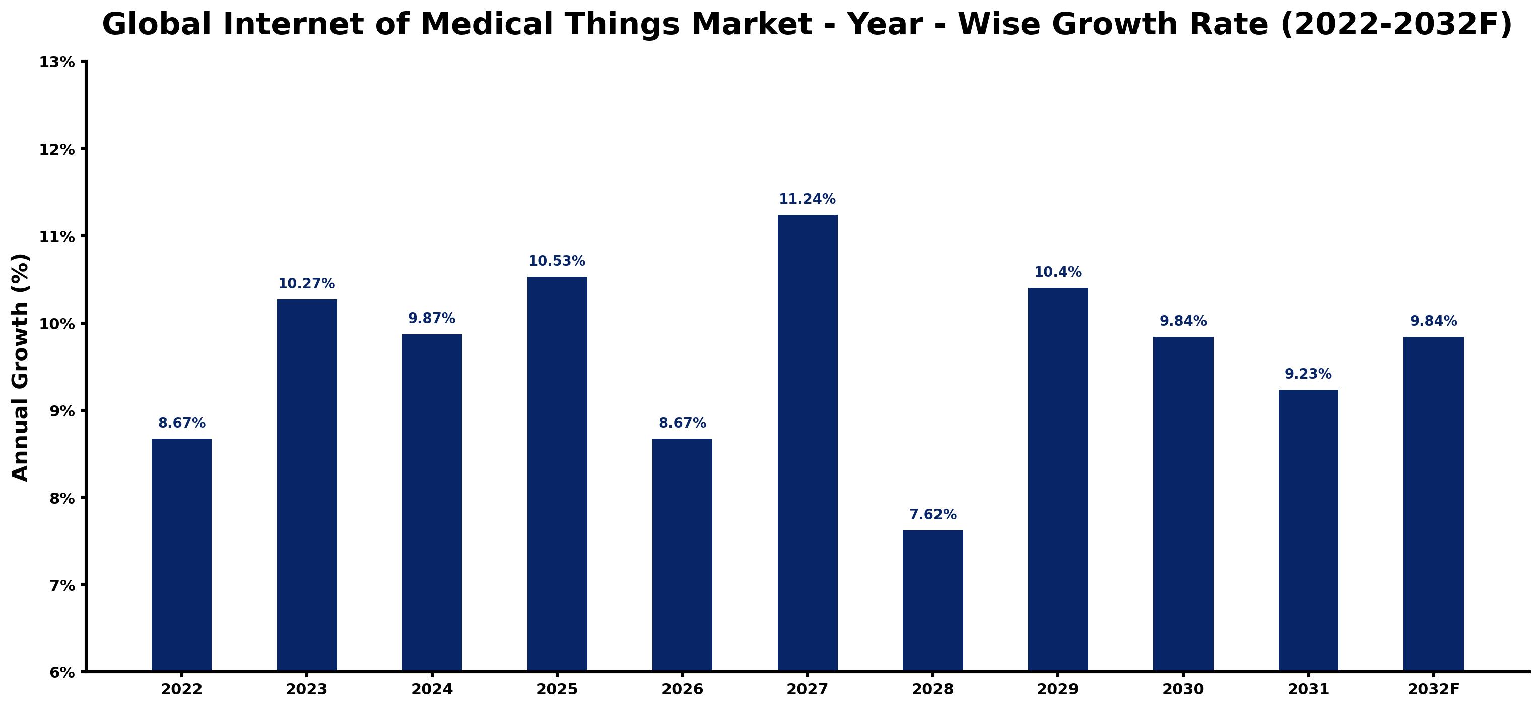 Global Internet of Medical Things Market Year-wise Growth Rate and Key Drivers