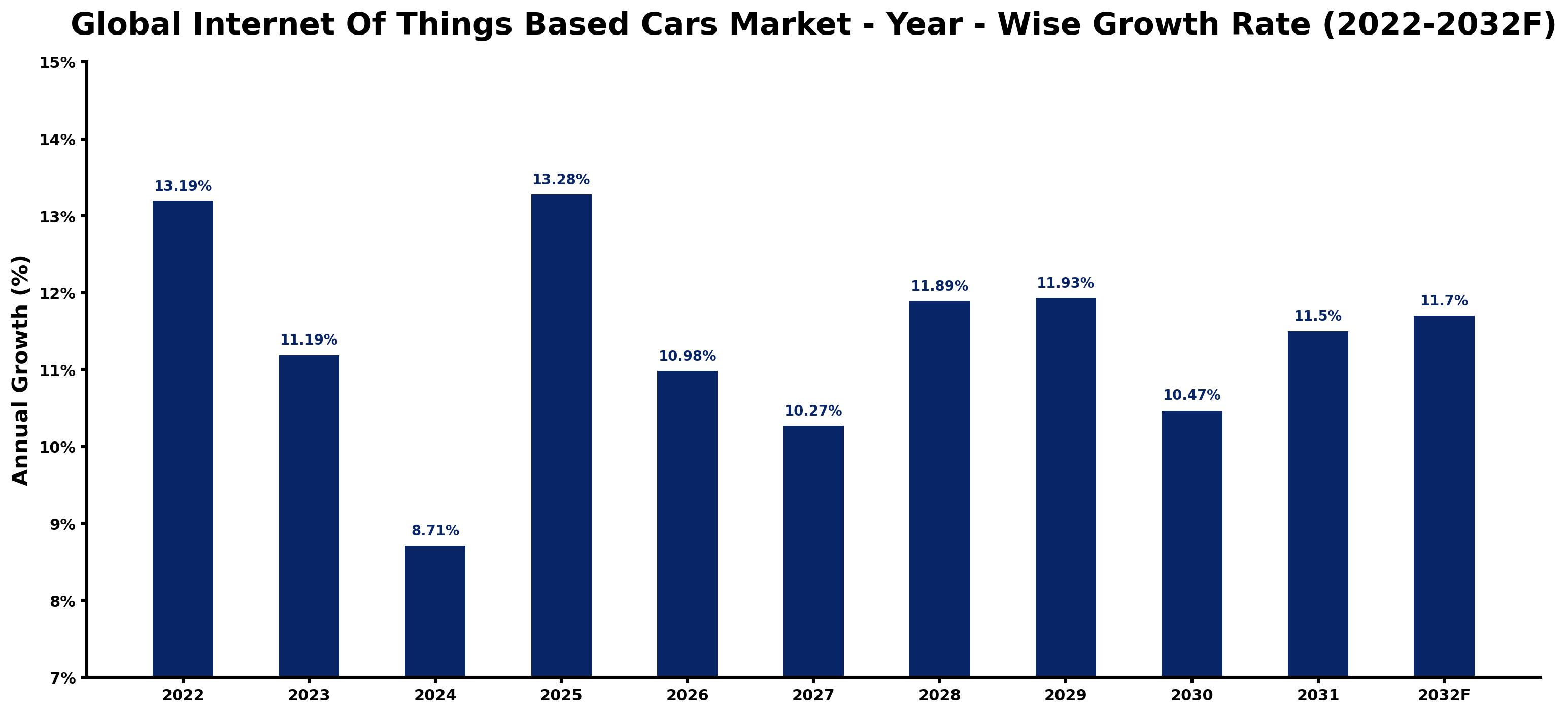 Global Internet Of Things Based Cars Market Year-wise Growth Rate and Key Drivers
