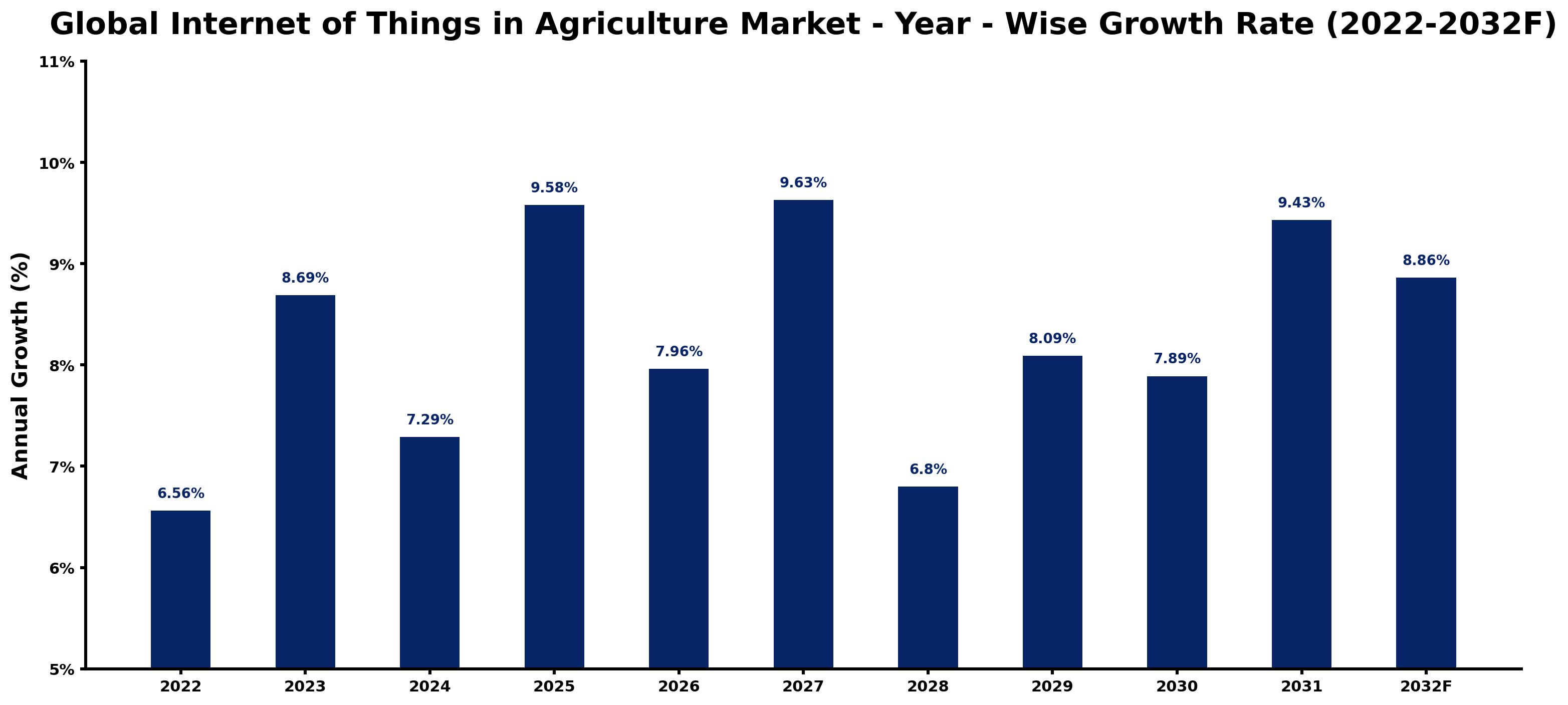 Global Internet of Things in Agriculture Market Year-wise Growth Rate and Key Drivers