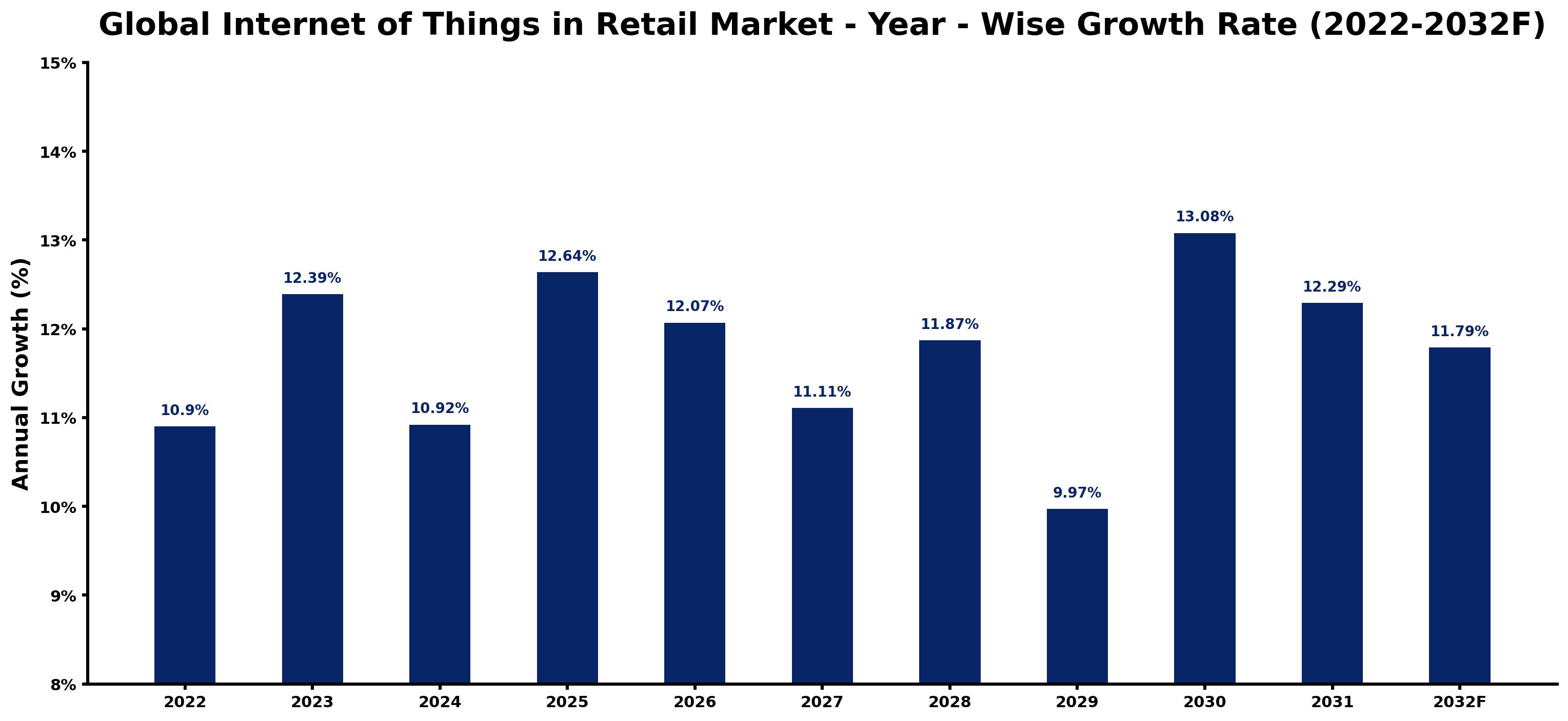 Global Internet of Things in Retail Market Year-wise Growth Rate and Key Drivers