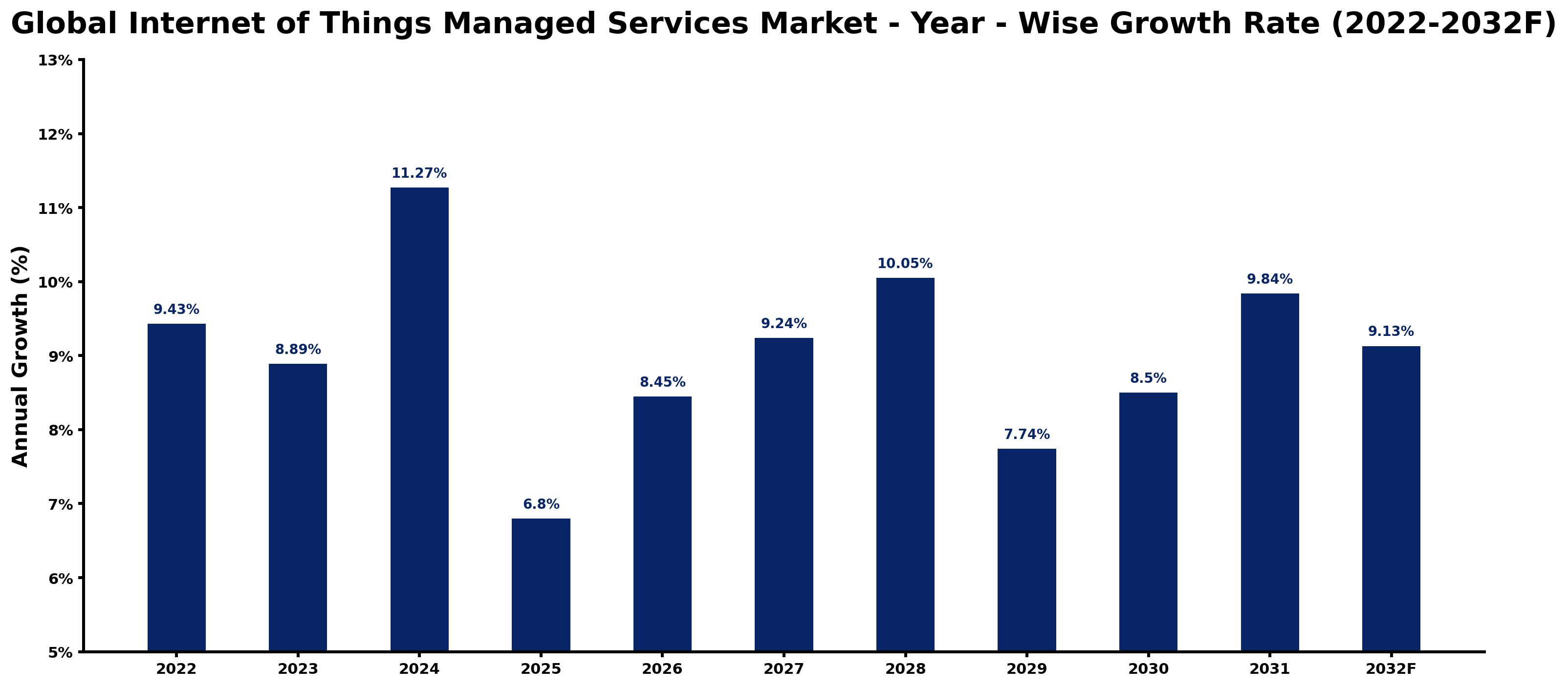 Global Internet of Things Managed Services Market Year-wise Growth Rate and Key Drivers