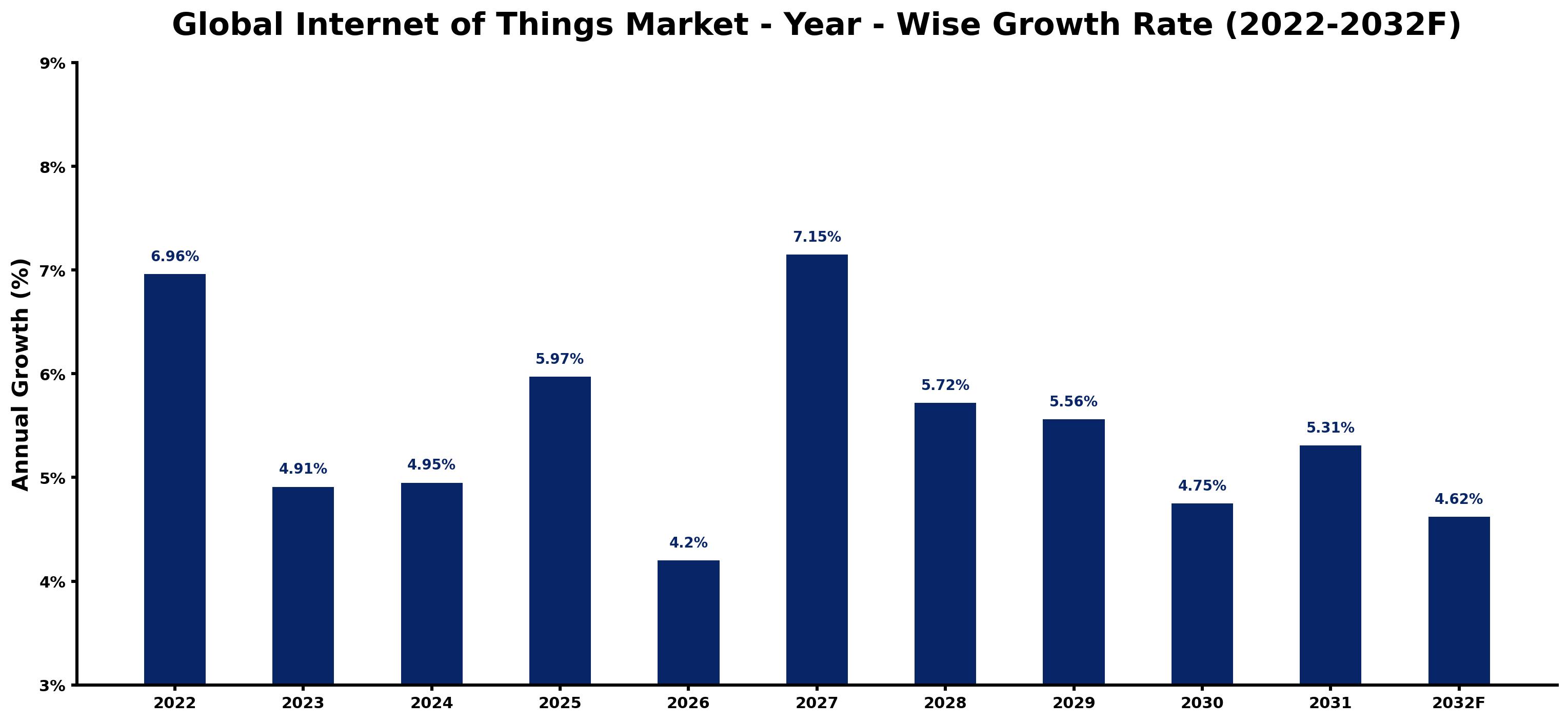 Global Internet of Things Market Year-wise Growth Rate and Key Drivers