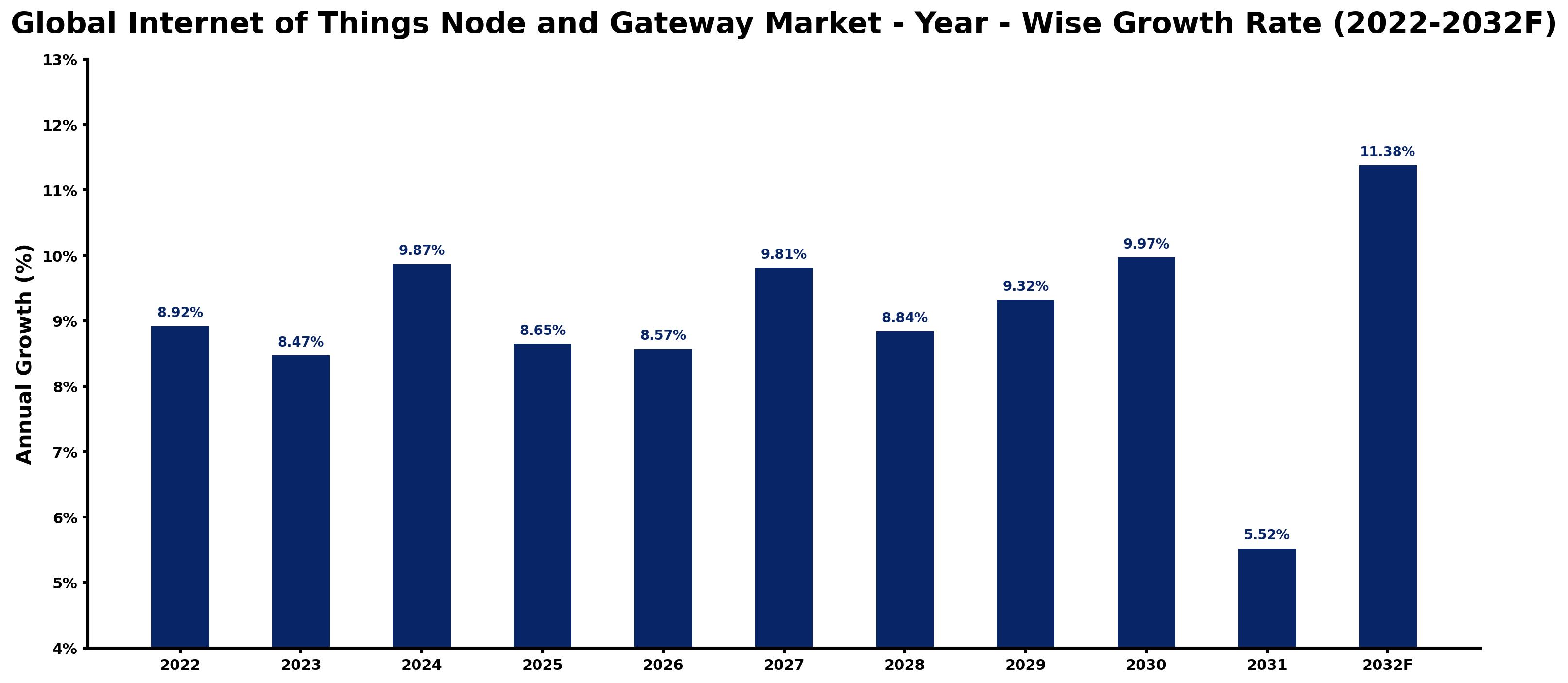 Global Internet of Things Node and Gateway Market Year-wise Growth Rate and Key Drivers