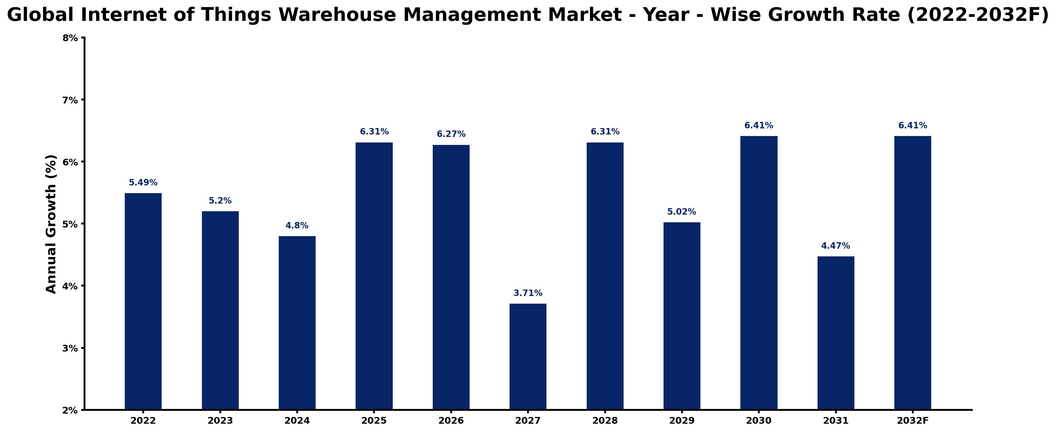 Global Internet of Things Warehouse Management Market Year-wise Growth Rate and Key Drivers