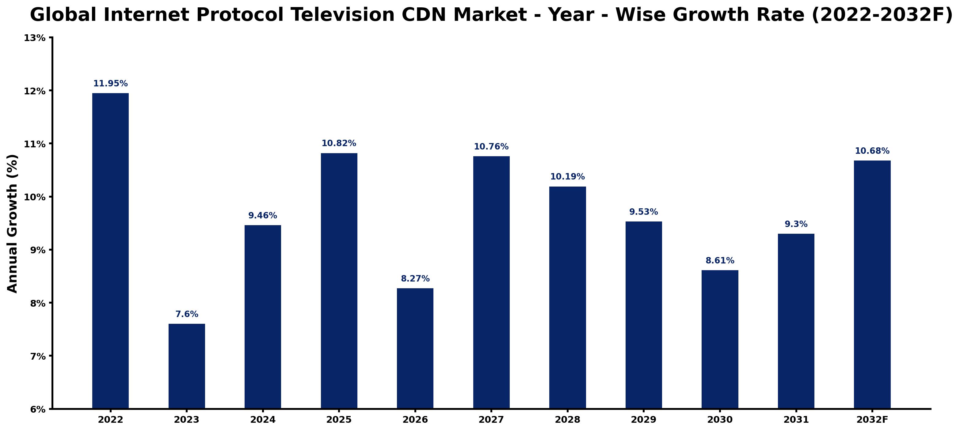 Global Internet Protocol Television CDN Market Year-wise Growth Rate and Key Drivers