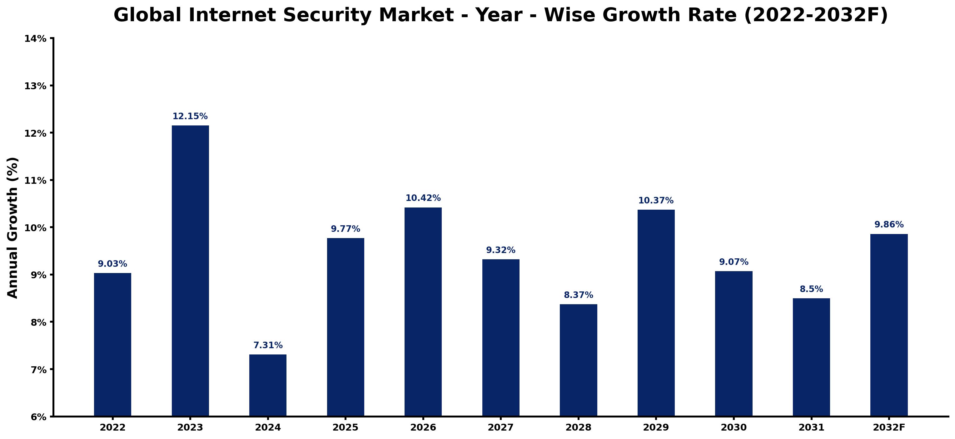 Global Internet Security Market Year-wise Growth Rate and Key Drivers