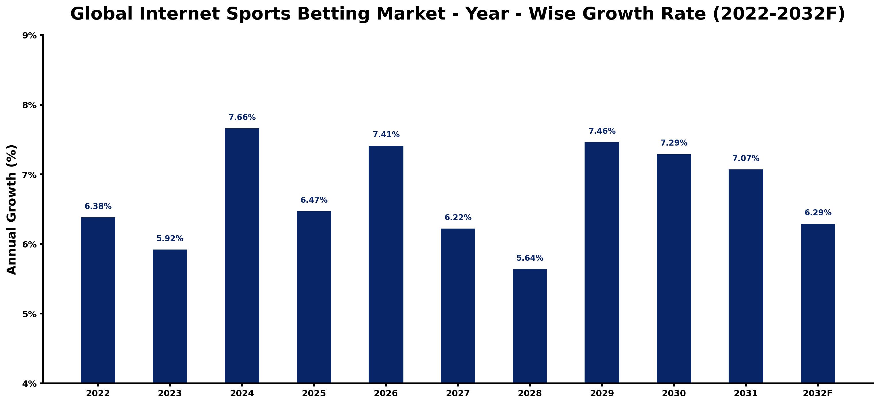 Global Internet Sports Betting Market Year-wise Growth Rate and Key Drivers