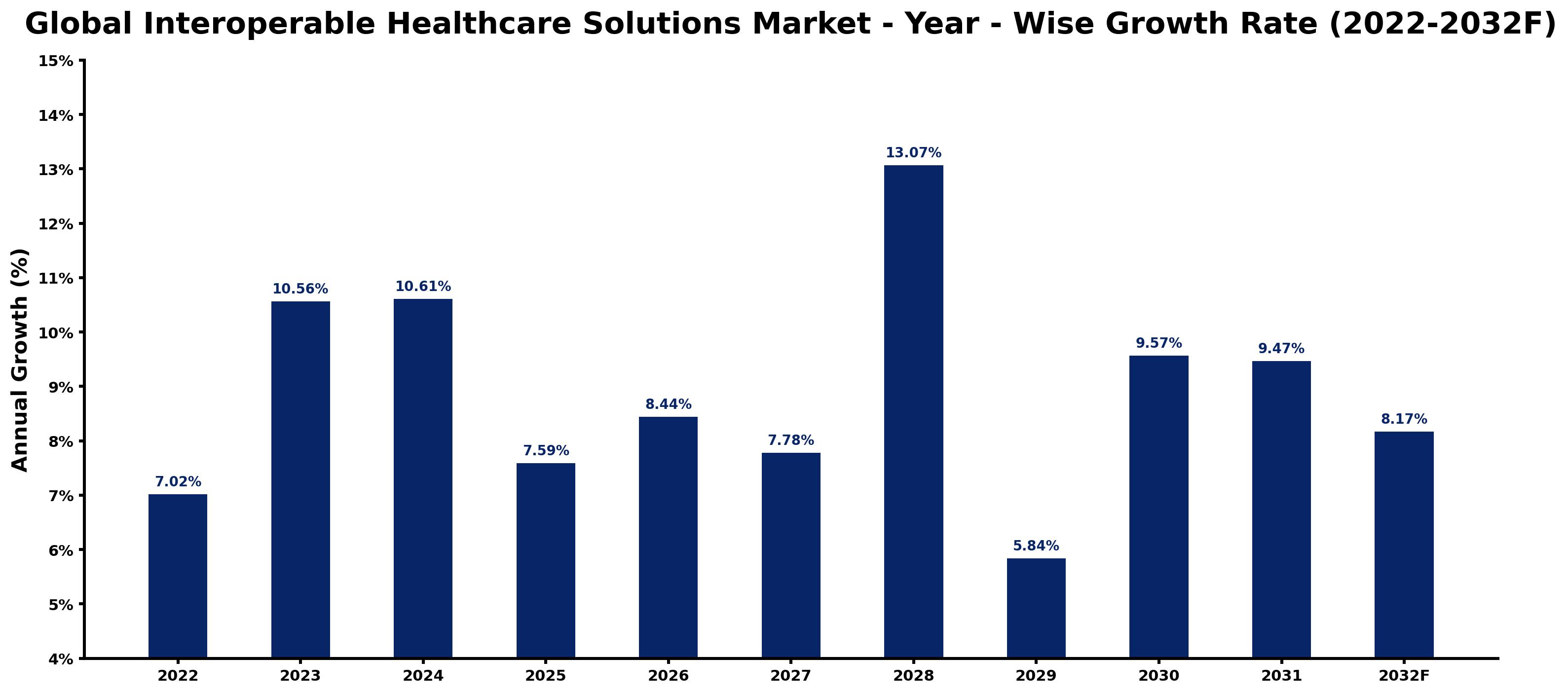 Global Interoperable Healthcare Solutions Market Year-wise Growth Rate and Key Drivers