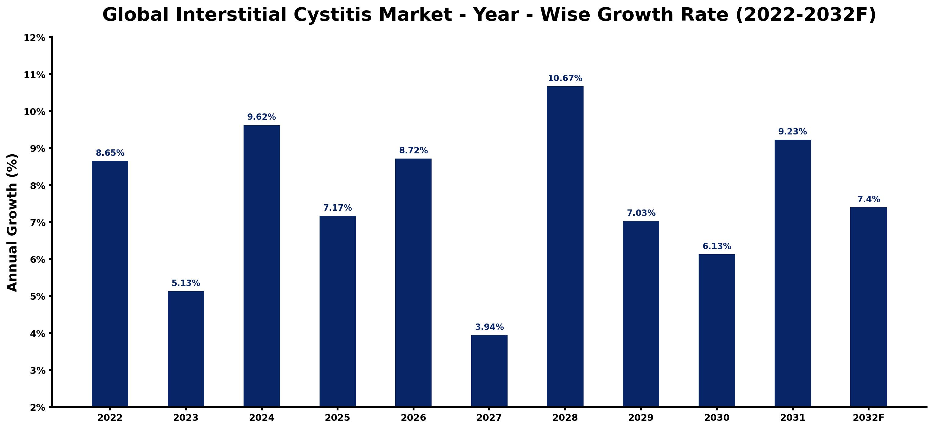 Global Interstitial Cystitis Market Year-wise Growth Rate and Key Drivers