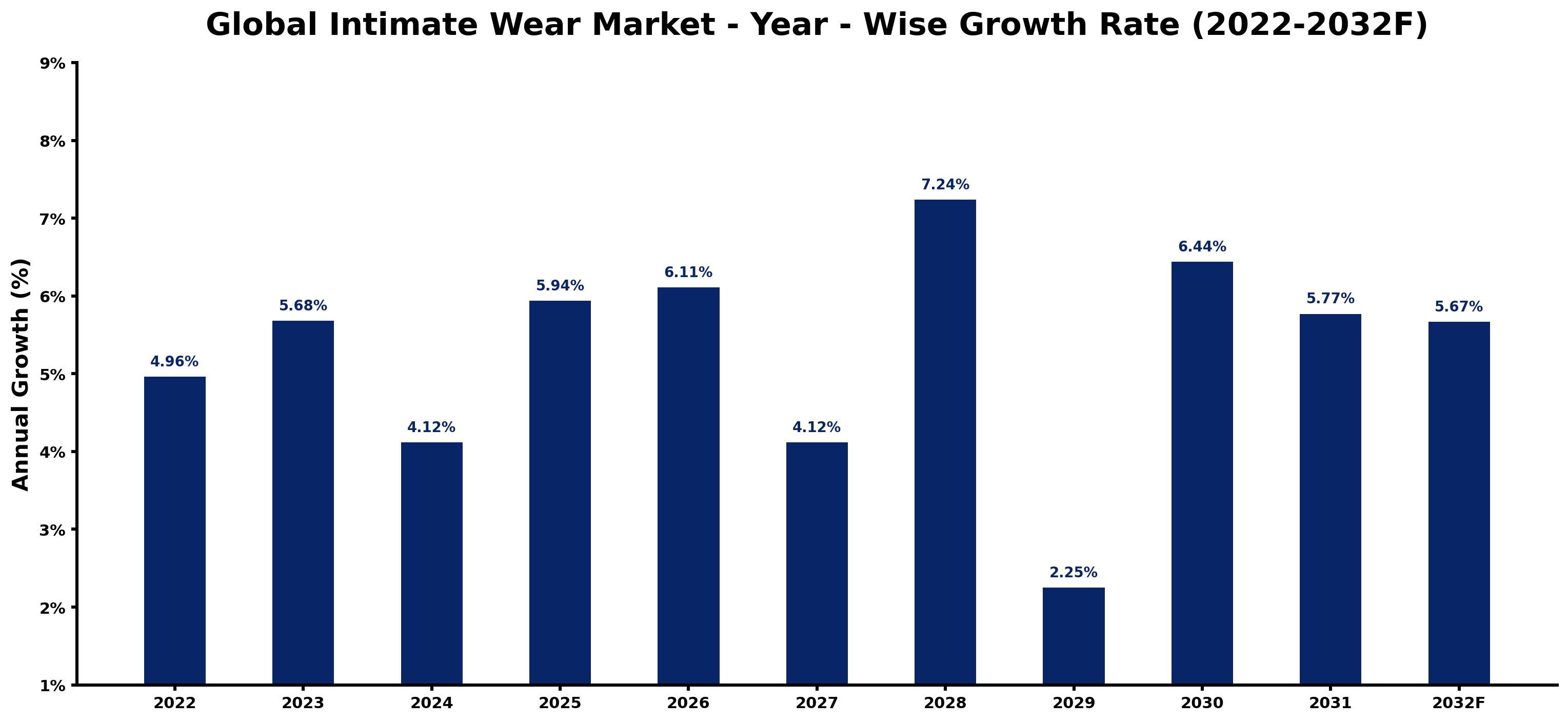 Global Intimate Wear Market Year-wise Growth Rate and Key Drivers