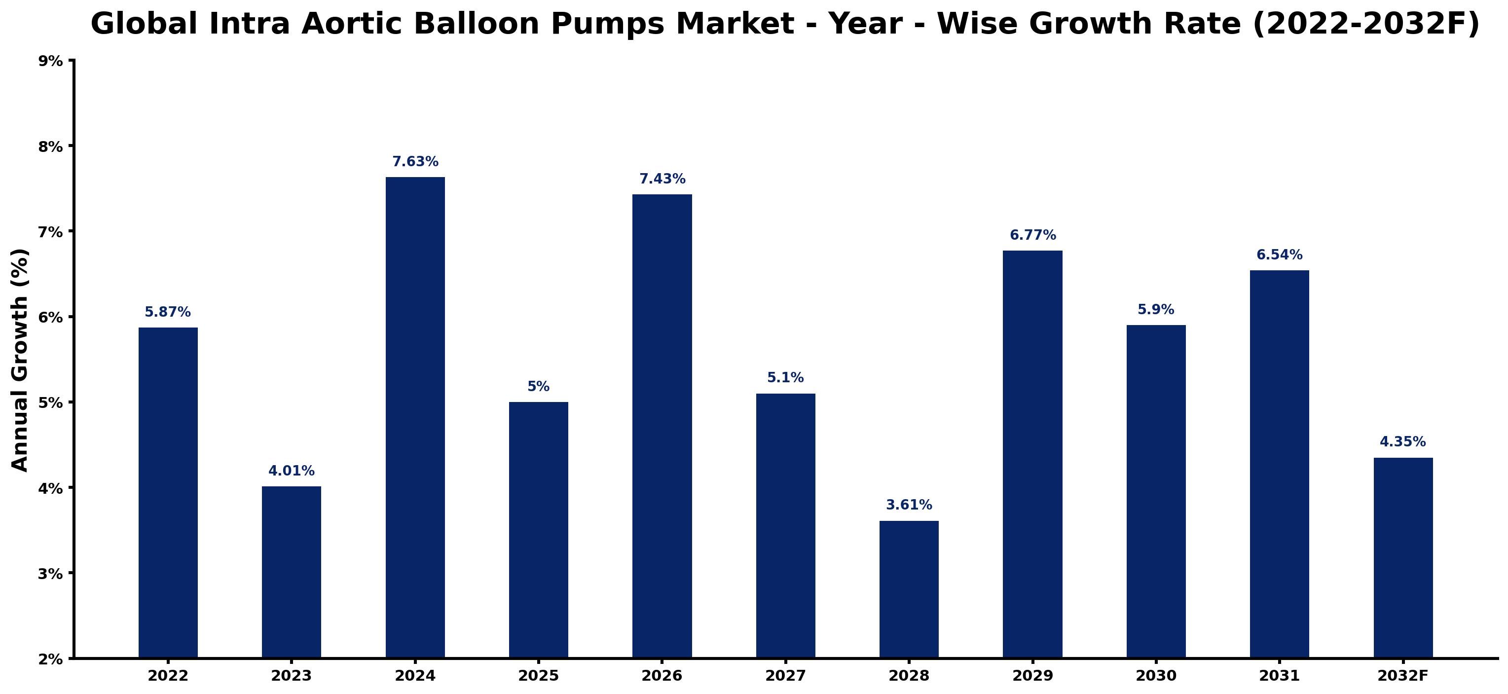 Global Intra Aortic Balloon Pumps Market Year-wise Growth Rate and Key Drivers
