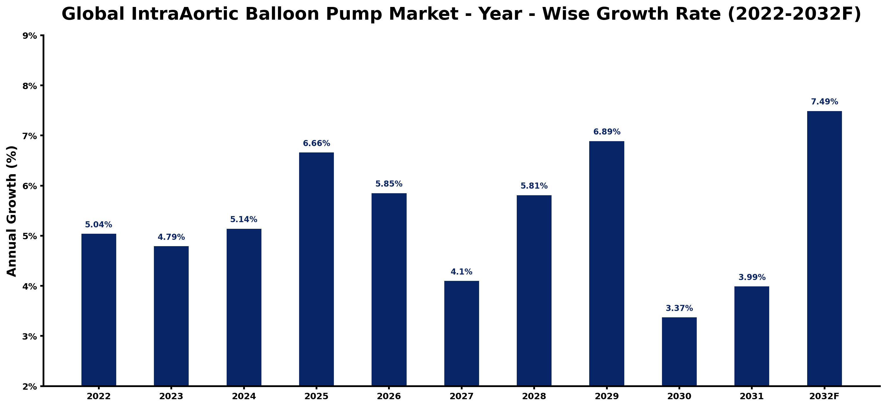 Global IntraAortic Balloon Pump Market Year-wise Growth Rate and Key Drivers