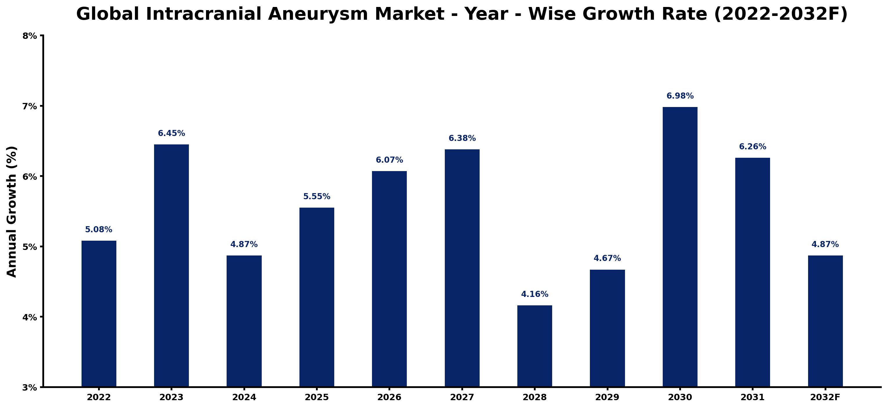 Global Intracranial Aneurysm Market Year-wise Growth Rate and Key Drivers