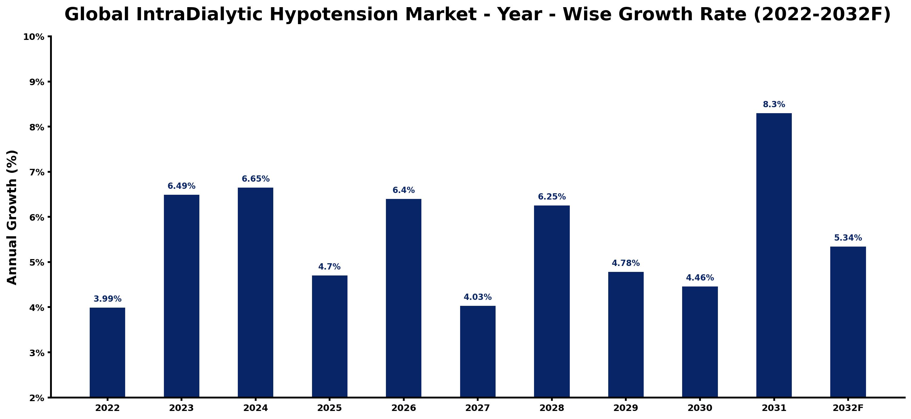 Global IntraDialytic Hypotension Market Year-wise Growth Rate and Key Drivers