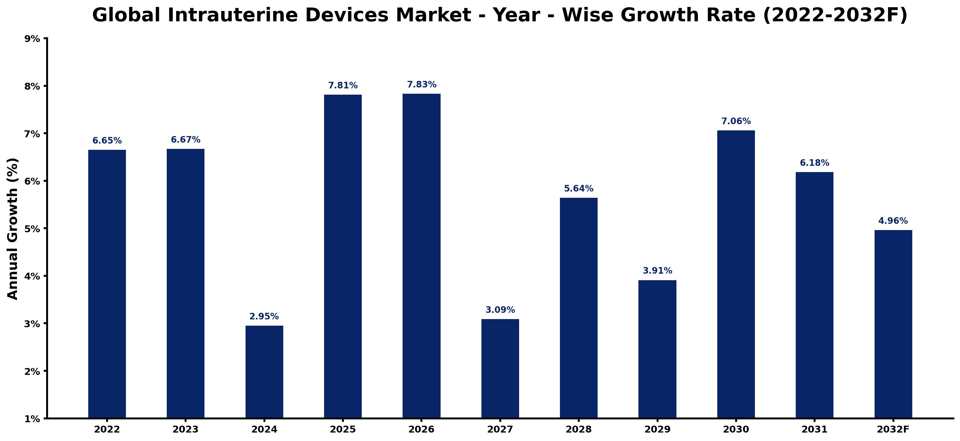 Global Intrauterine Devices Market Year-wise Growth Rate and Key Drivers