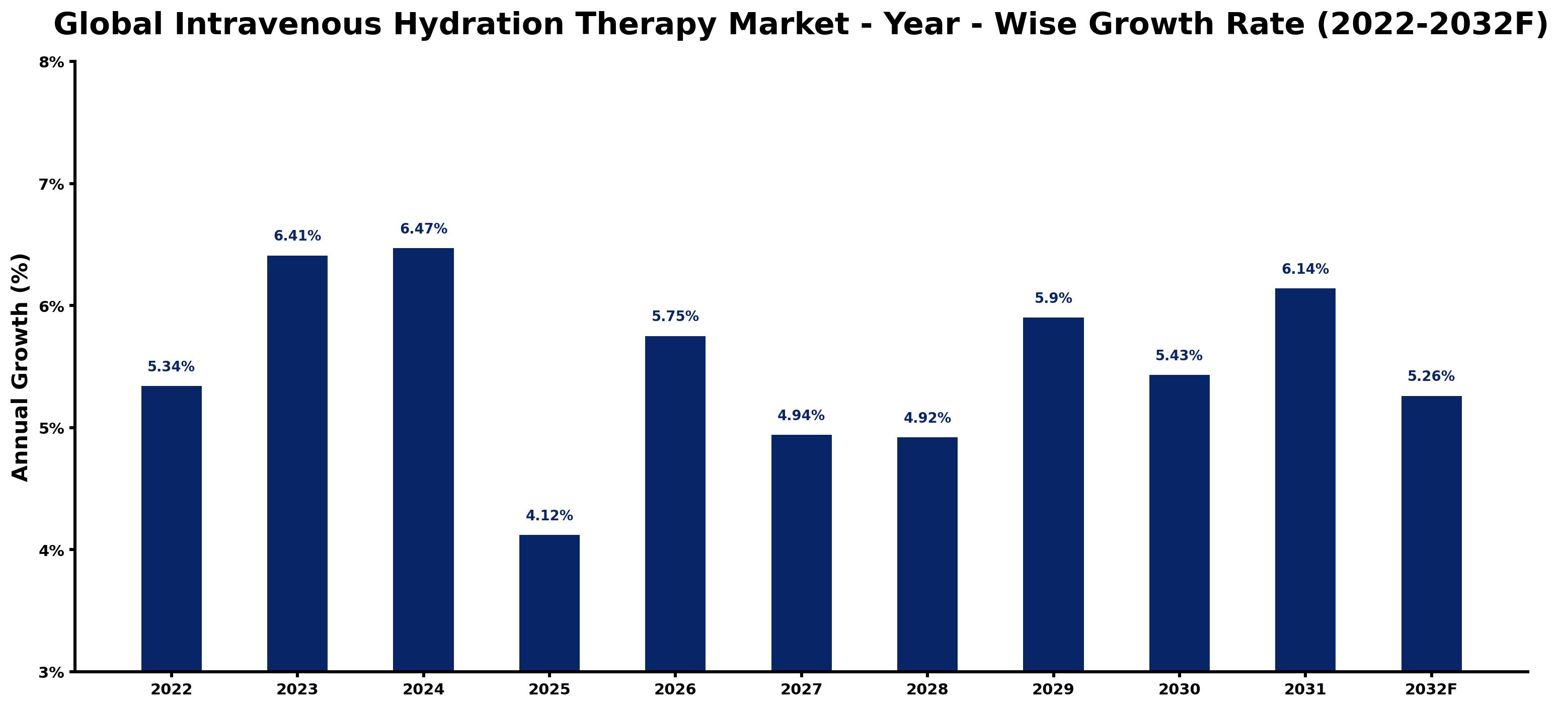 Global Intravenous Hydration Therapy Market Year-wise Growth Rate and Key Drivers