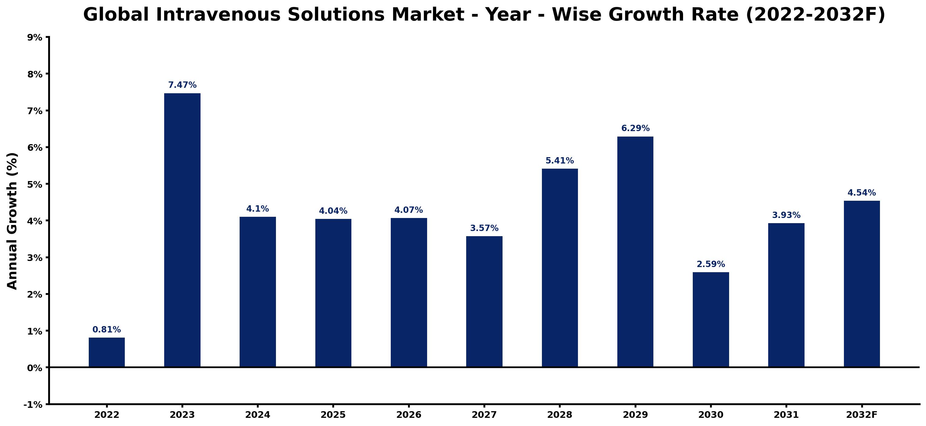 Global Intravenous Solutions Market Year-wise Growth Rate and Key Drivers