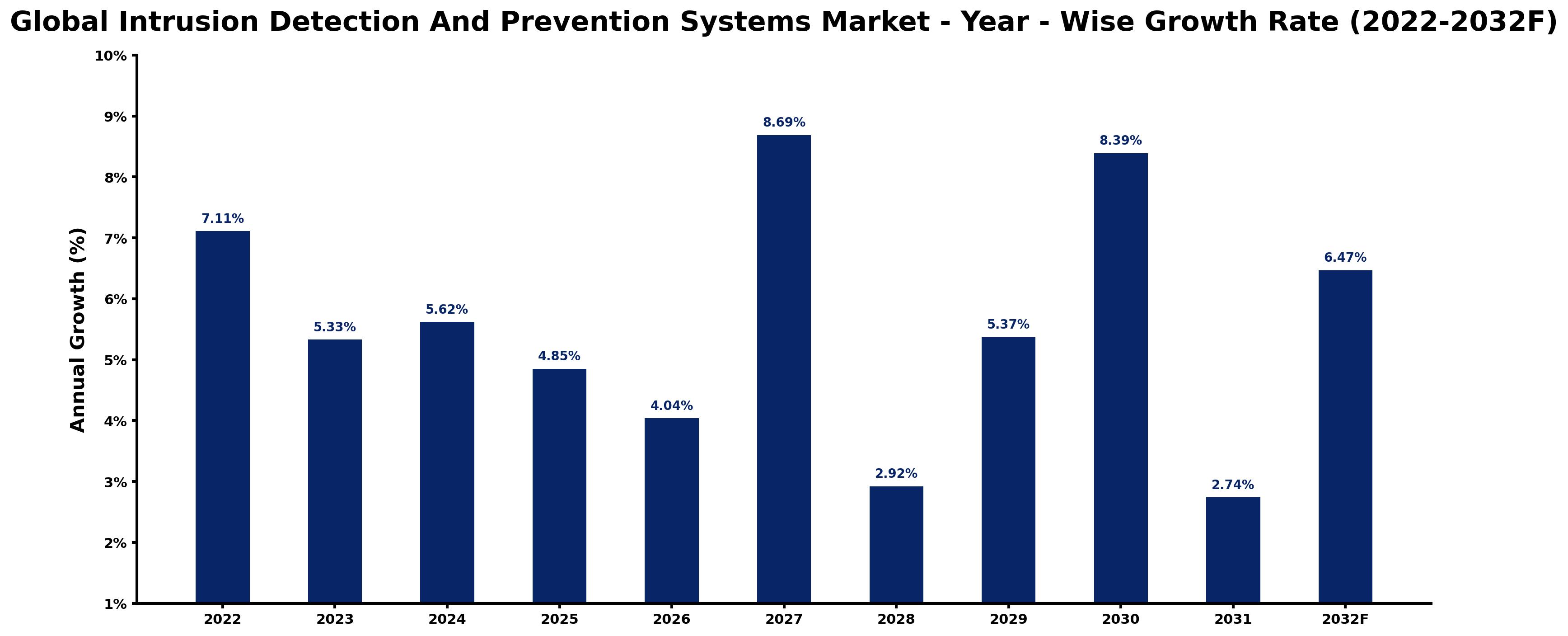 Global Intrusion Detection And Prevention Systems Market Year-wise Growth Rate and Key Drivers