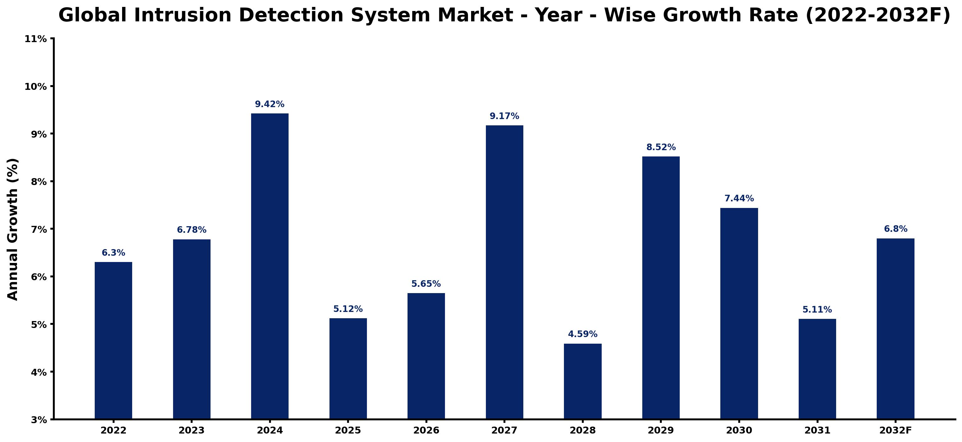 Global Intrusion Detection System Market Year-wise Growth Rate and Key Drivers