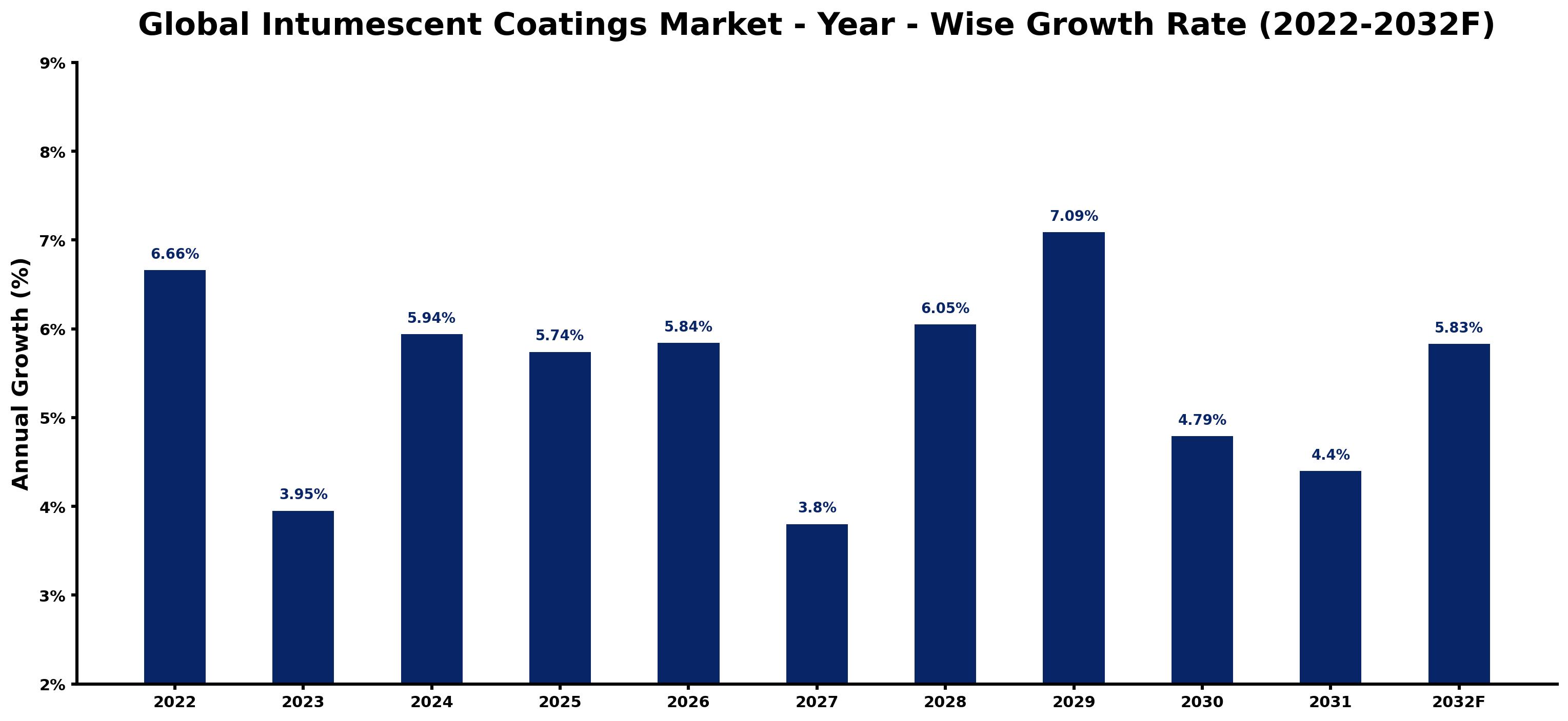Global Intumescent Coatings Market Year-wise Growth Rate and Key Drivers