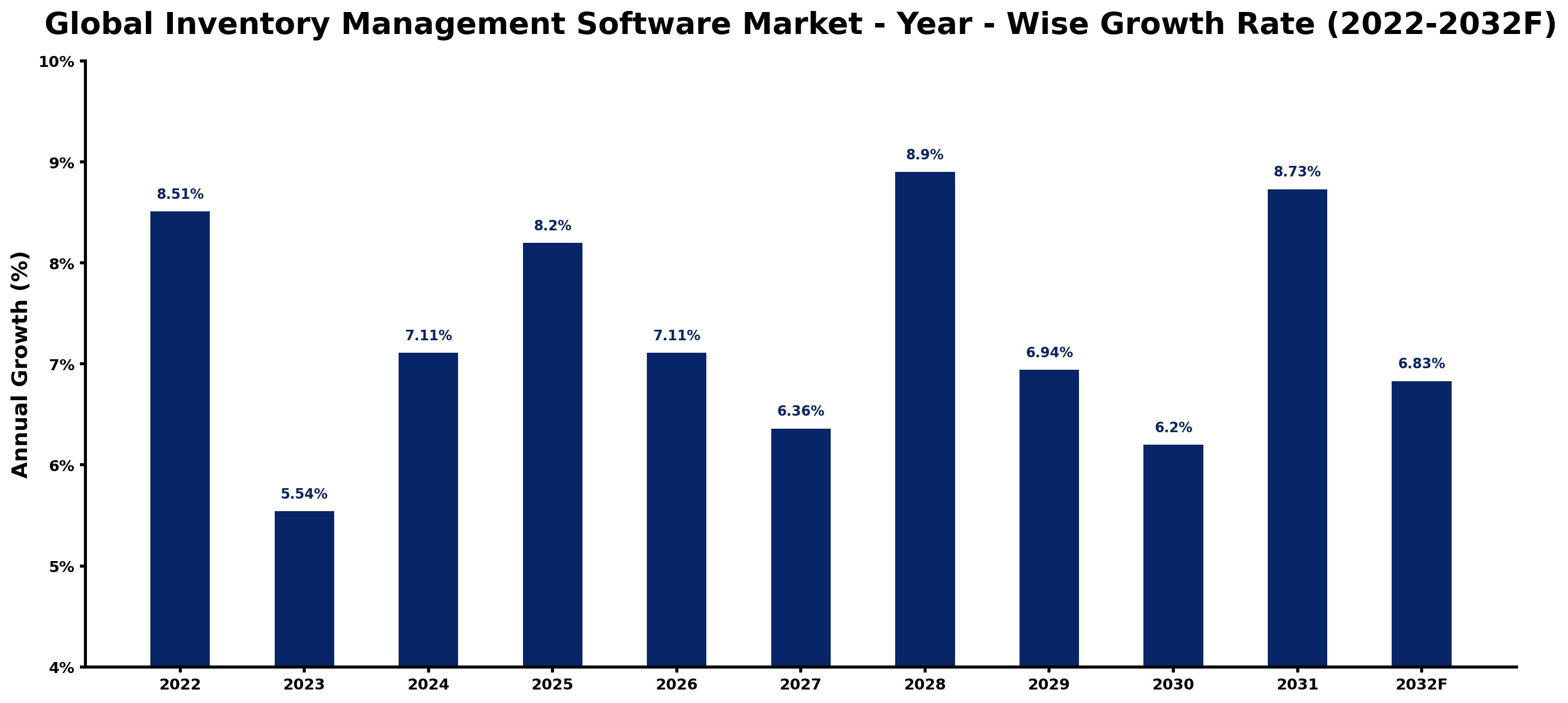 Global Inventory Management Software Market Year-wise Growth Rate and Key Drivers