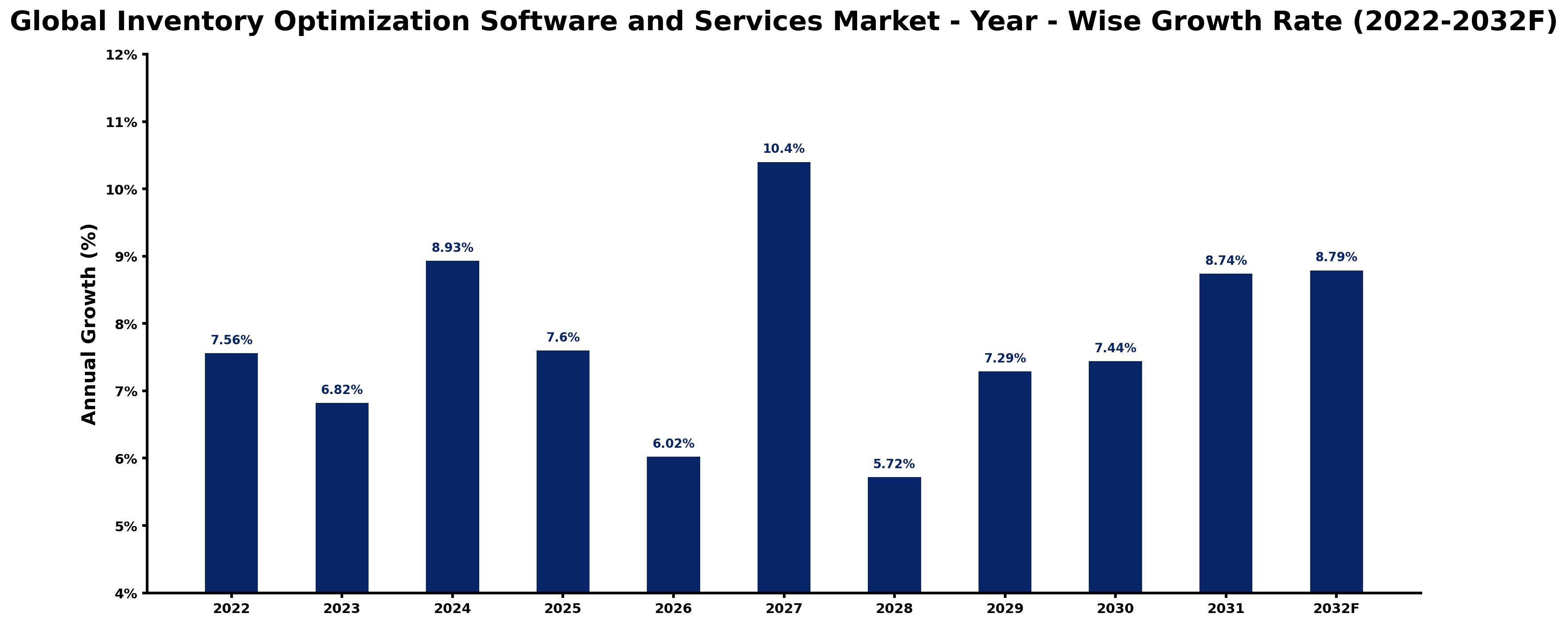 Global Inventory Optimization Software and Services Market Year-wise Growth Rate and Key Drivers