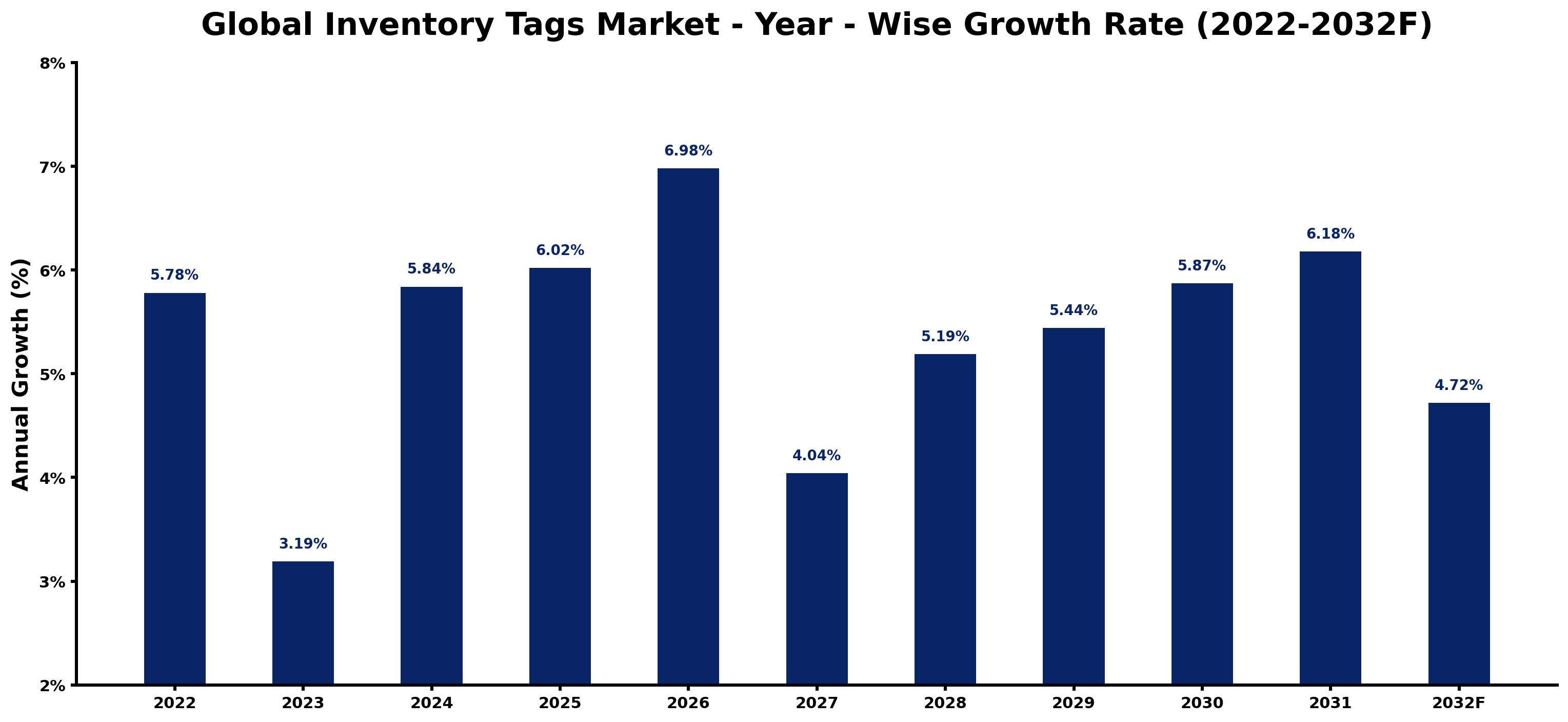 Global Inventory Tags Market Year-wise Growth Rate and Key Drivers