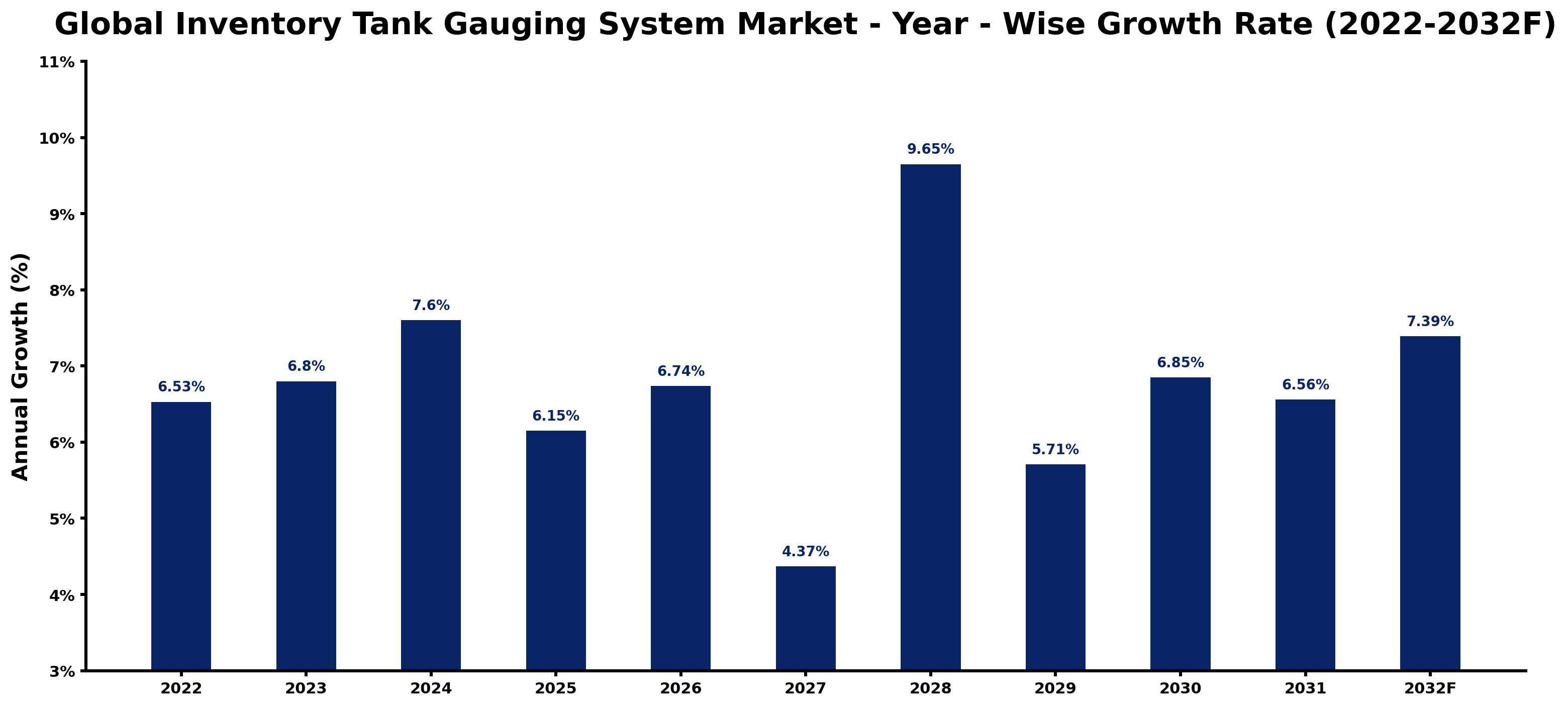 Global Inventory Tank Gauging System Market Year-wise Growth Rate and Key Drivers
