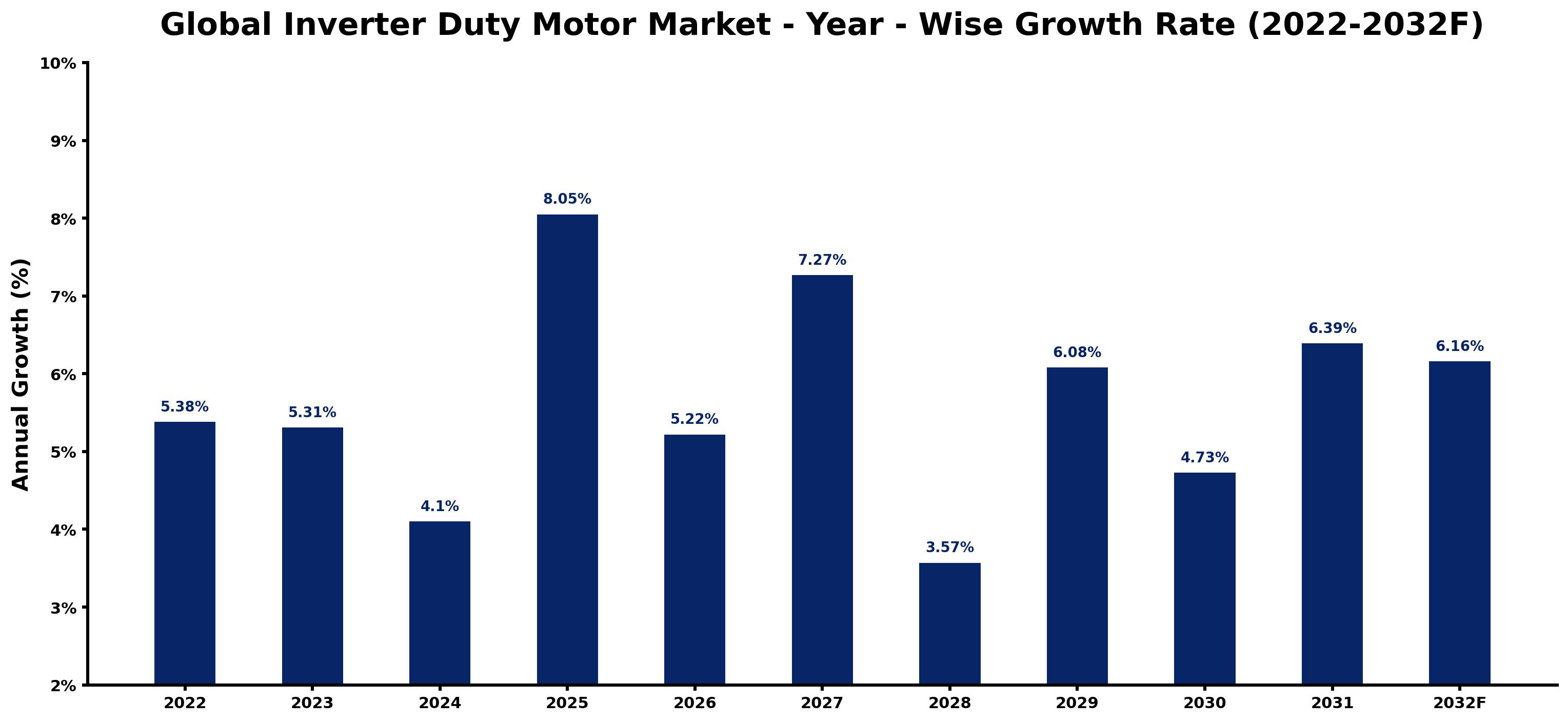 Global Inverter Duty Motor Market Year-wise Growth Rate and Key Drivers