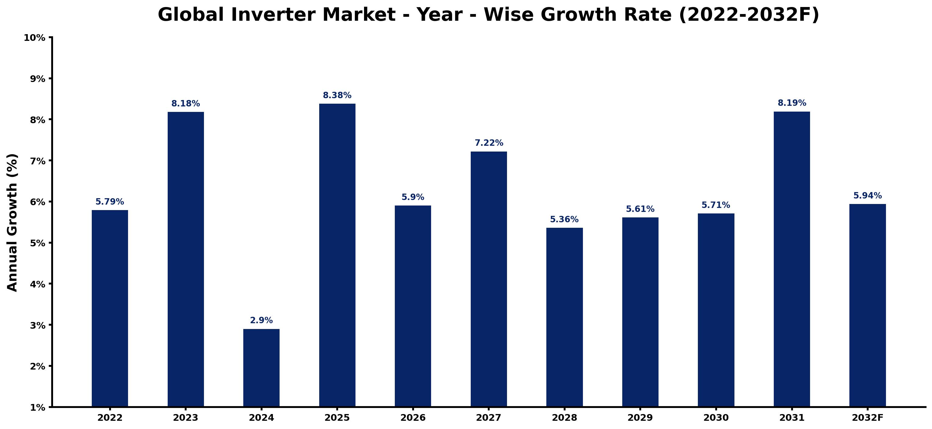 Global Inverter Market Year-wise Growth Rate and Key Drivers