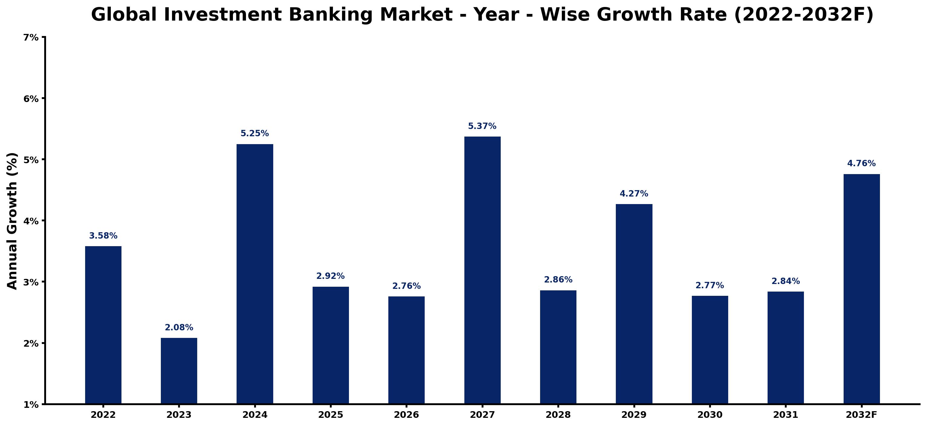 Global Investment Banking Market Year-wise Growth Rate and Key Drivers