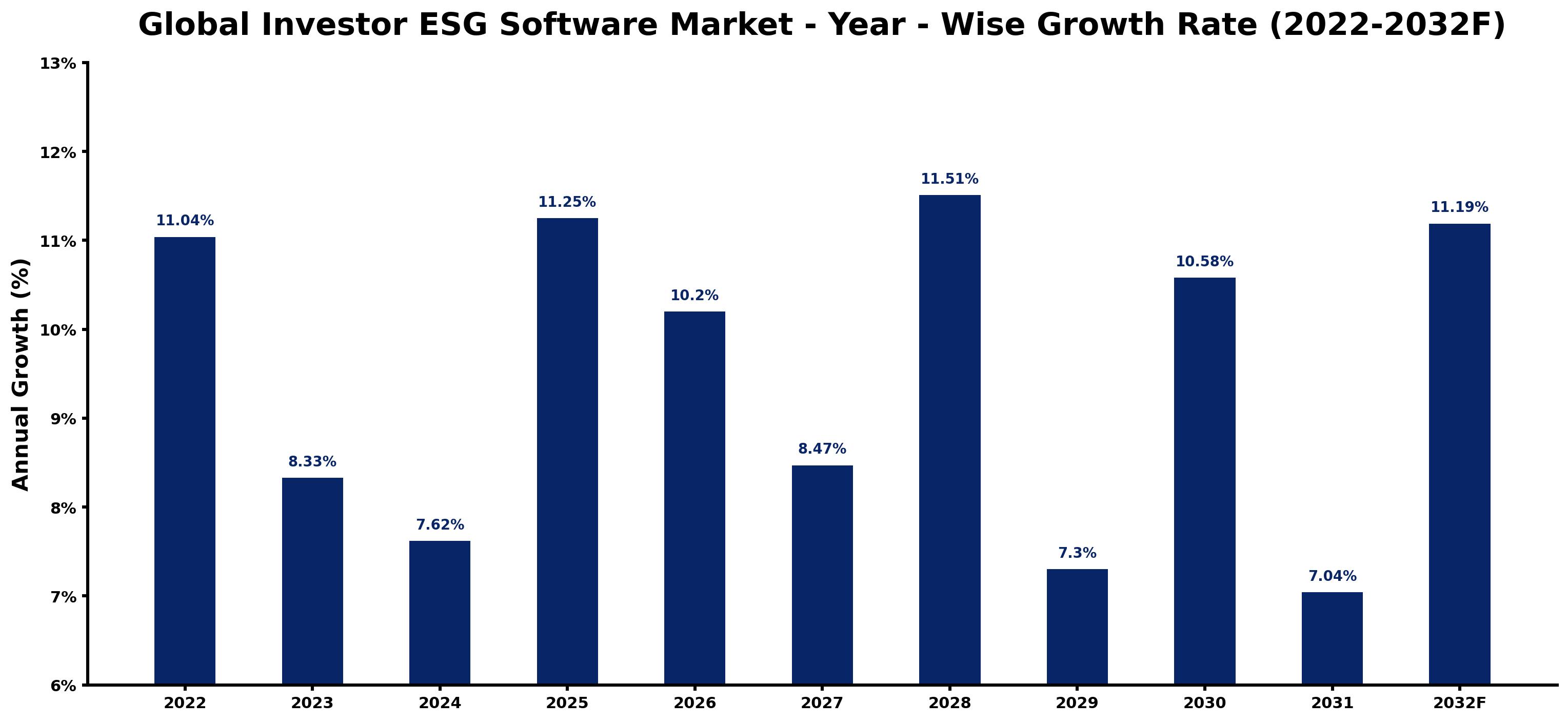 Global Investor ESG Software Market Year-wise Growth Rate and Key Drivers