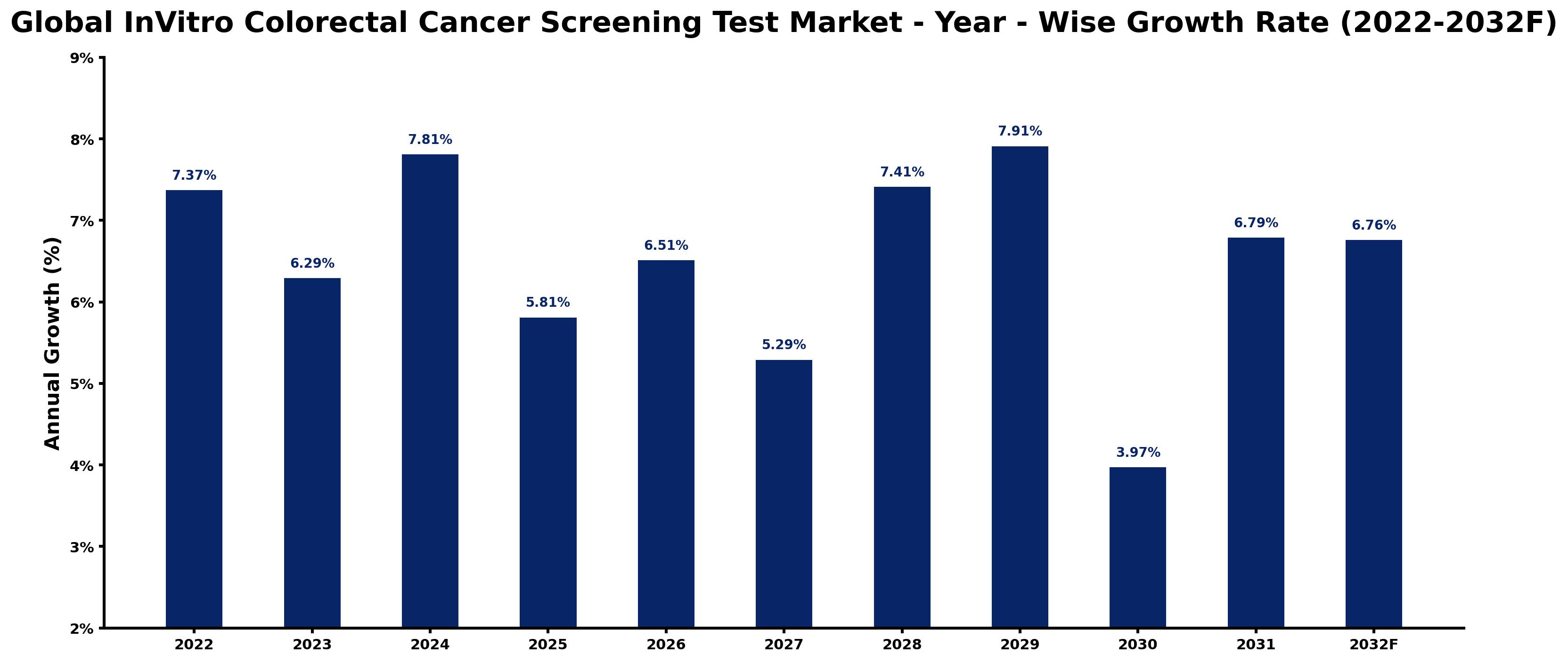 Global InVitro Colorectal Cancer Screening Test Market Year-wise Growth Rate and Key Drivers