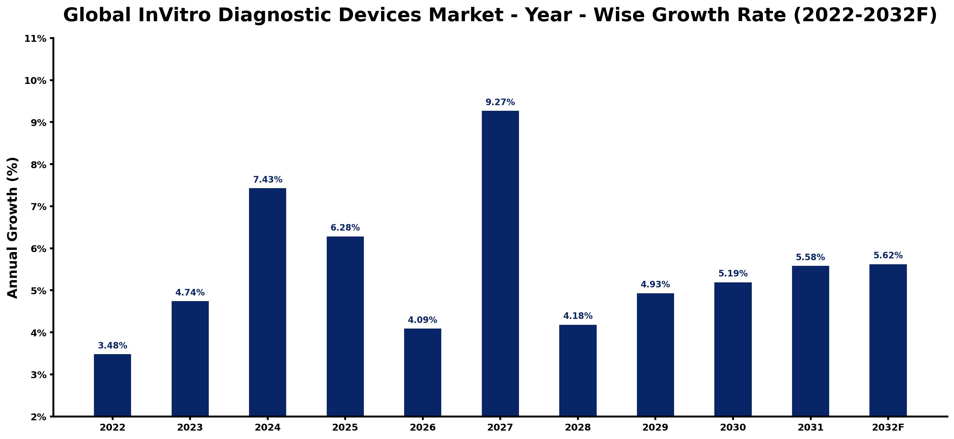 Global InVitro Diagnostic Devices Market Year-wise Growth Rate and Key Drivers