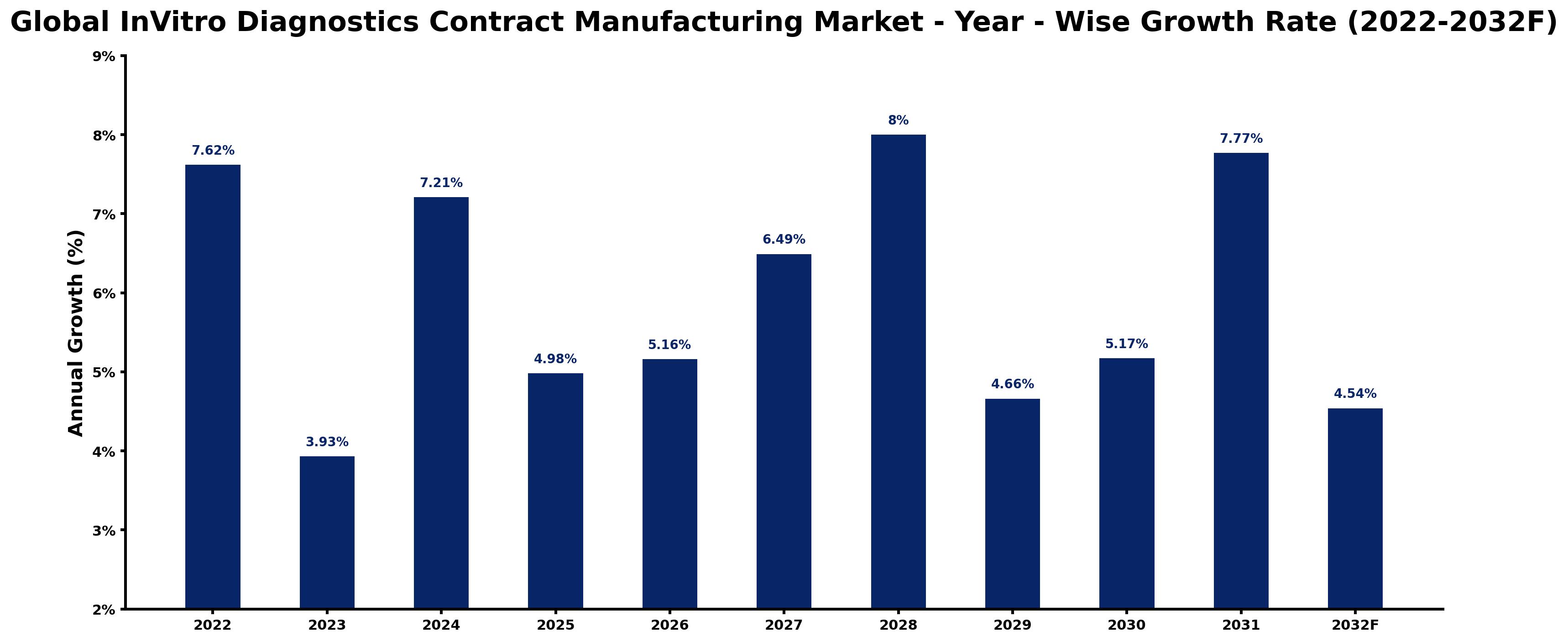 Global InVitro Diagnostics Contract Manufacturing Market Year-wise Growth Rate and Key Drivers