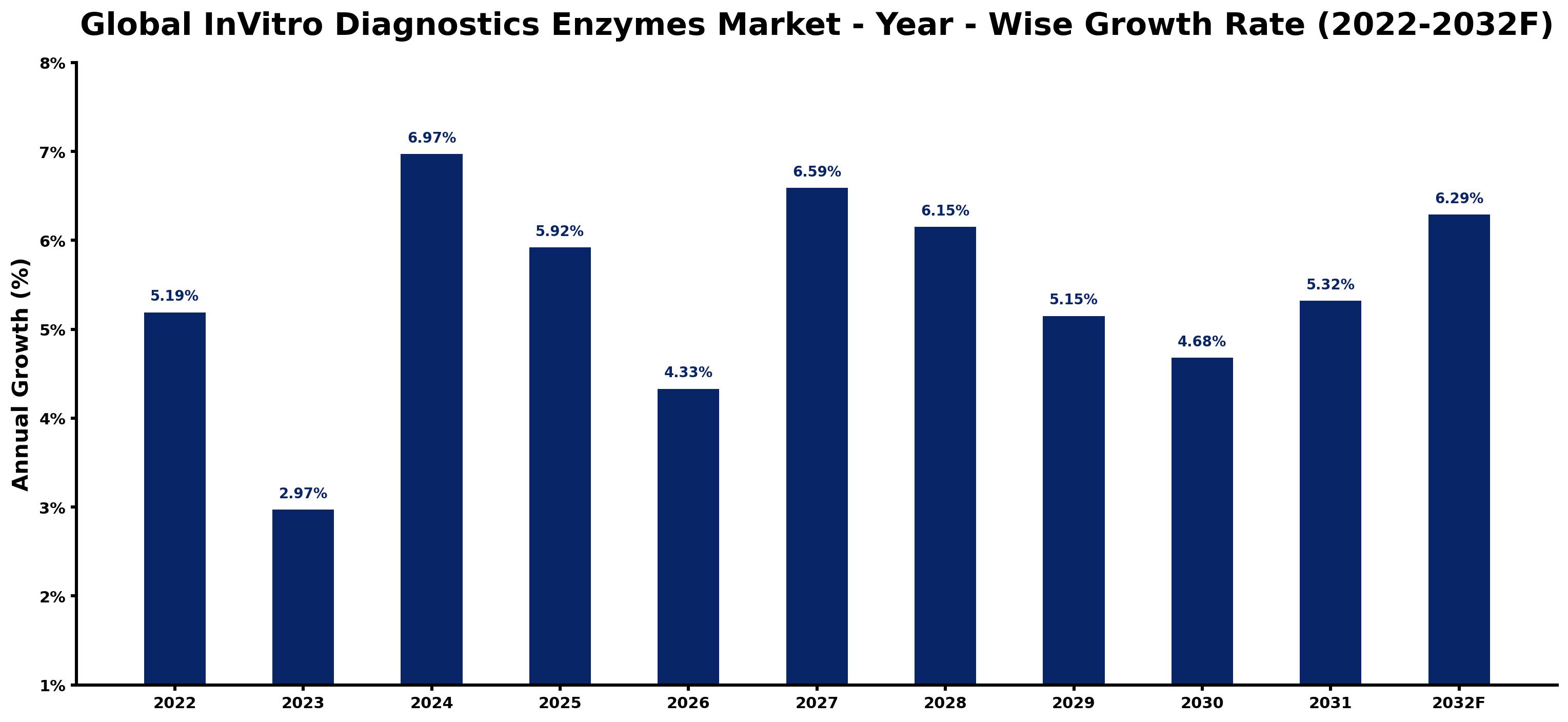 Global InVitro Diagnostics Enzymes Market Year-wise Growth Rate and Key Drivers