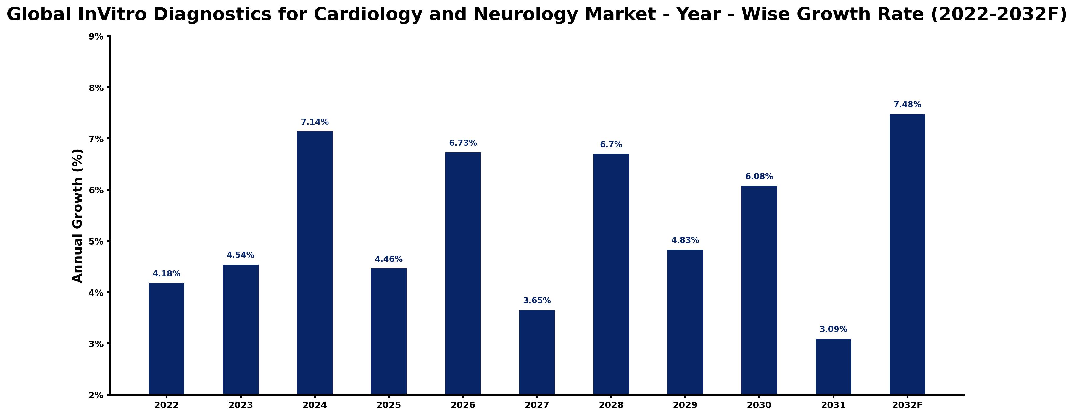 Global InVitro Diagnostics for Cardiology and Neurology Market Year-wise Growth Rate and Key Drivers