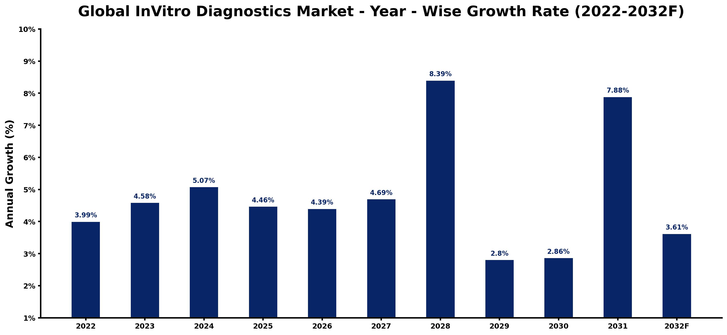 Global InVitro Diagnostics Market Year-wise Growth Rate and Key Drivers