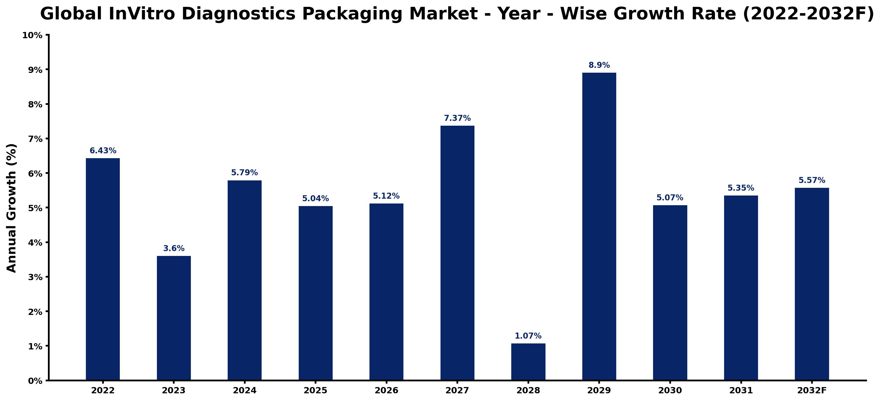 Global InVitro Diagnostics Packaging Market Year-wise Growth Rate and Key Drivers