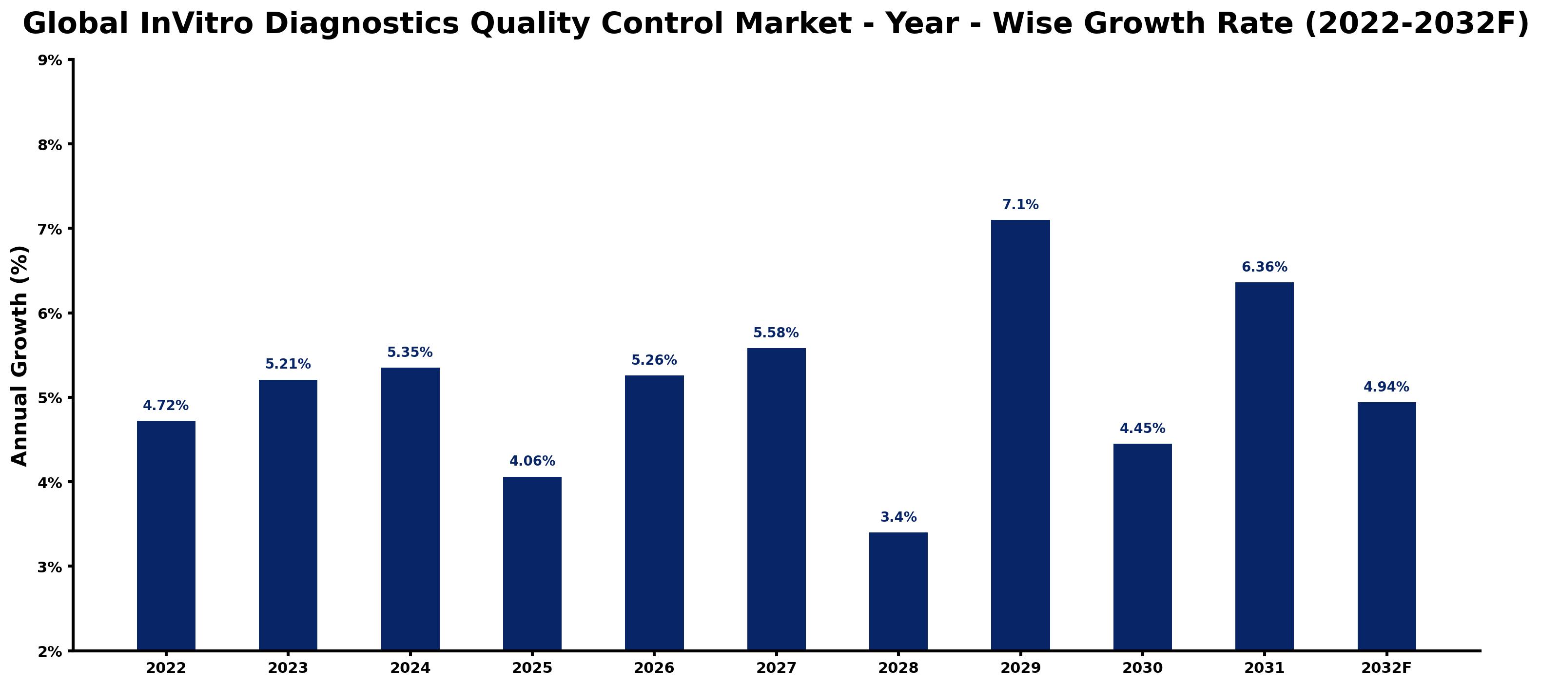 Global InVitro Diagnostics Quality Control Market Year-wise Growth Rate and Key Drivers