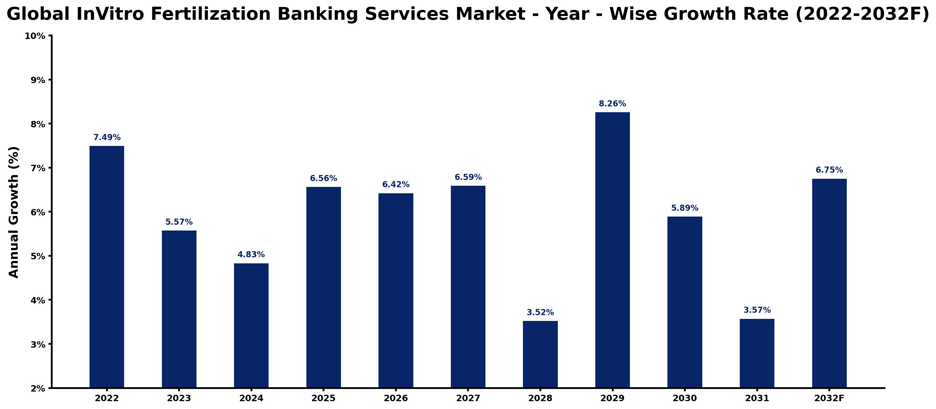 Global InVitro Fertilization Banking Services Market Year-wise Growth Rate and Key Drivers