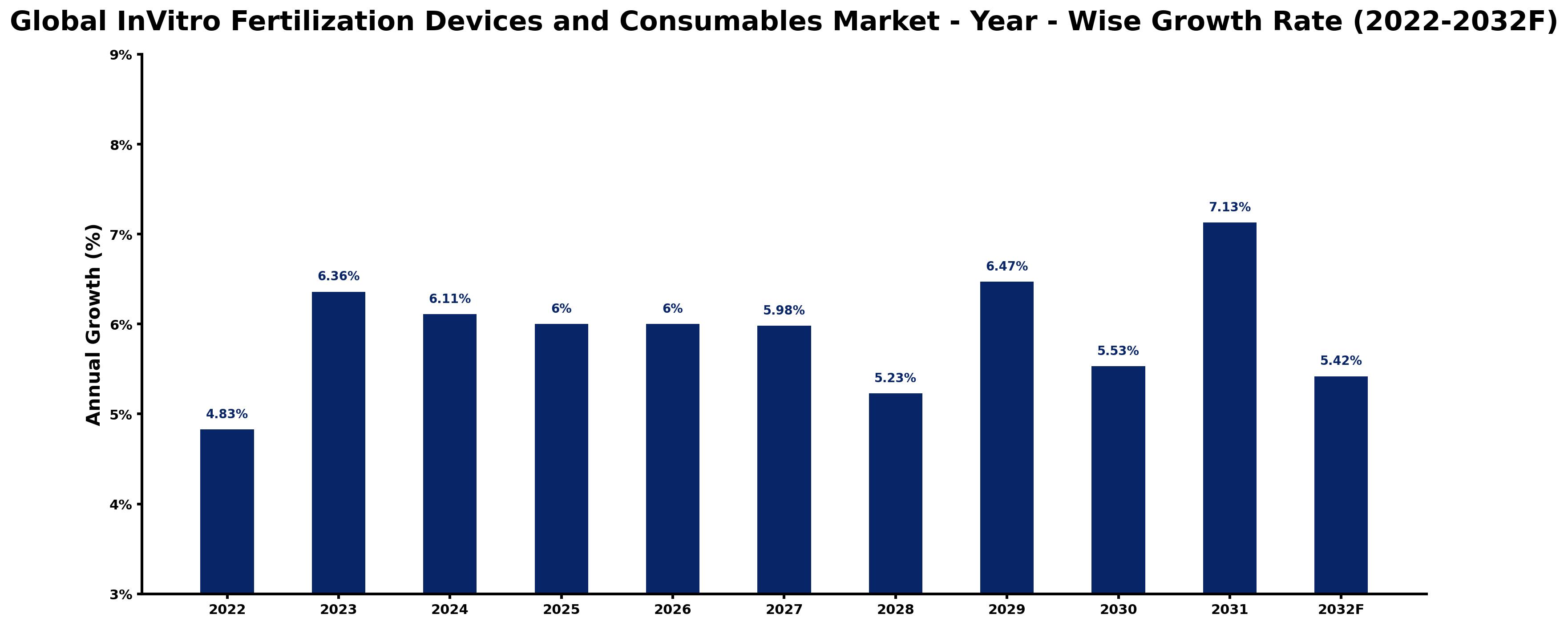 Global InVitro Fertilization Devices and Consumables Market Year-wise Growth Rate and Key Drivers