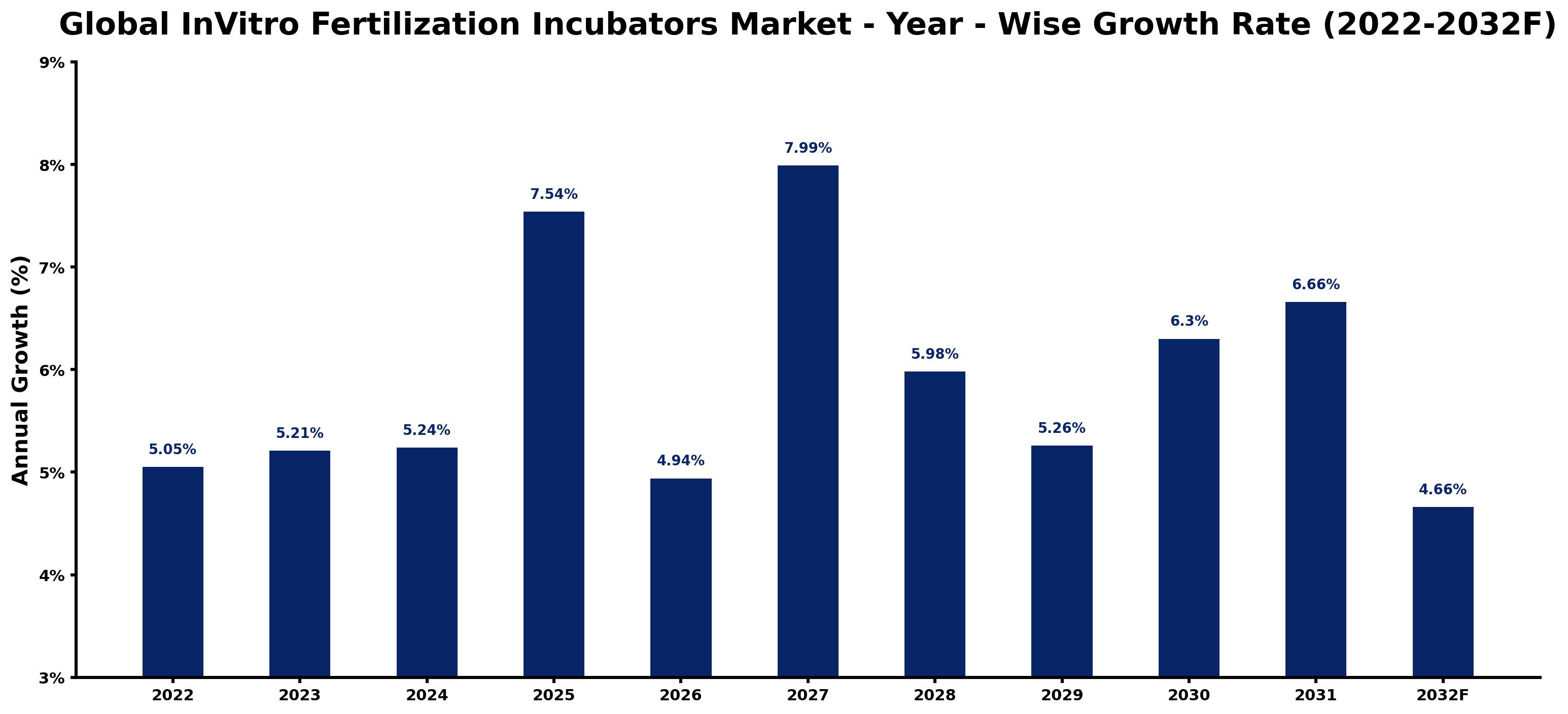 Global InVitro Fertilization Incubators Market Year-wise Growth Rate and Key Drivers