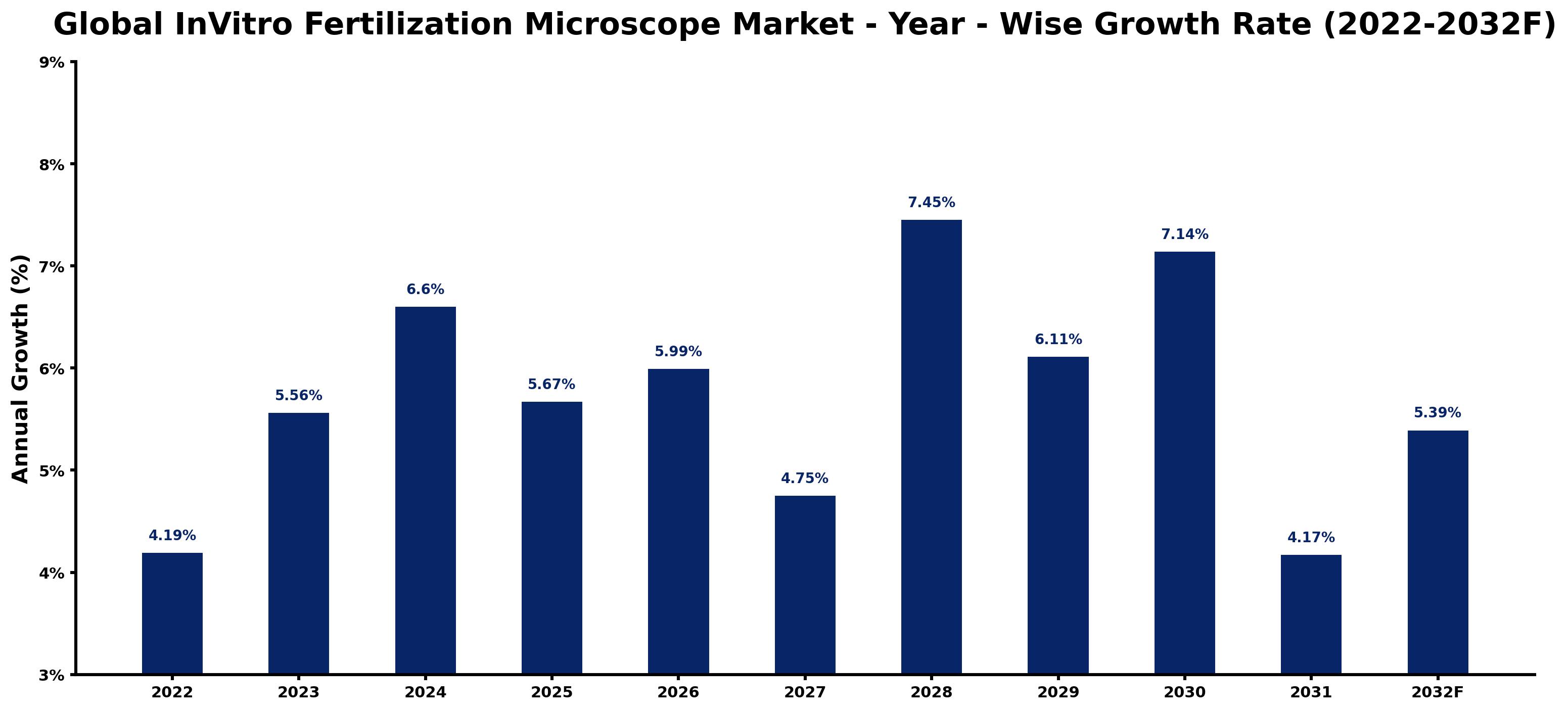 Global InVitro Fertilization Microscope Market Year-wise Growth Rate and Key Drivers