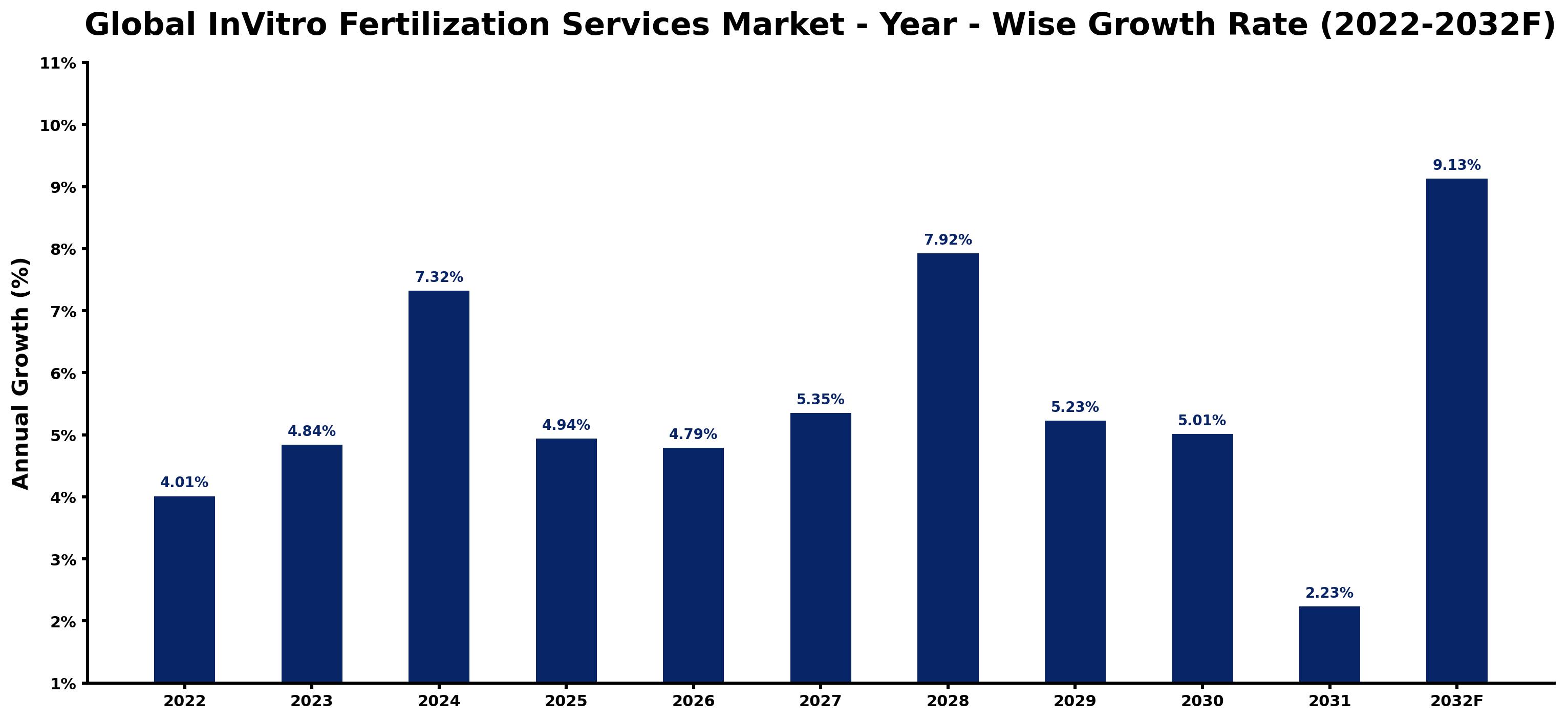 Global InVitro Fertilization Services Market Year-wise Growth Rate and Key Drivers