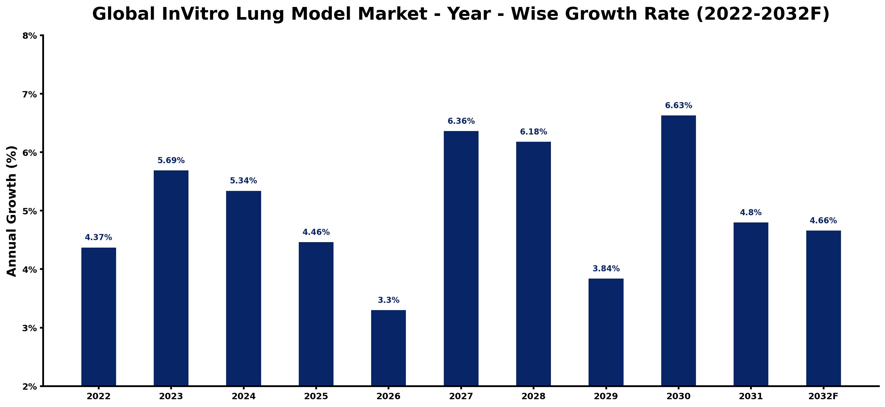Global InVitro Lung Model Market Year-wise Growth Rate and Key Drivers